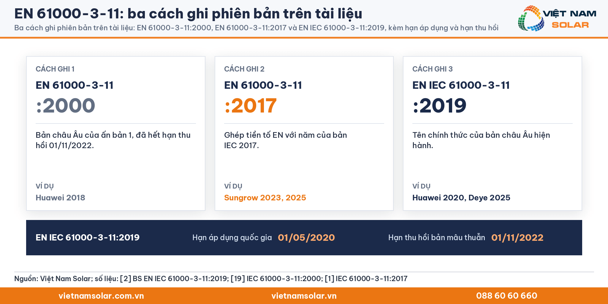 EN 61000-3-11: ba cách ghi phiên bản EN 61000-3-11:2000, EN 61000-3-11:2017 và EN IEC 61000-3-11:2019, kèm hạn áp dụng 01/05/2020 và hạn thu hồi 01/11/2022