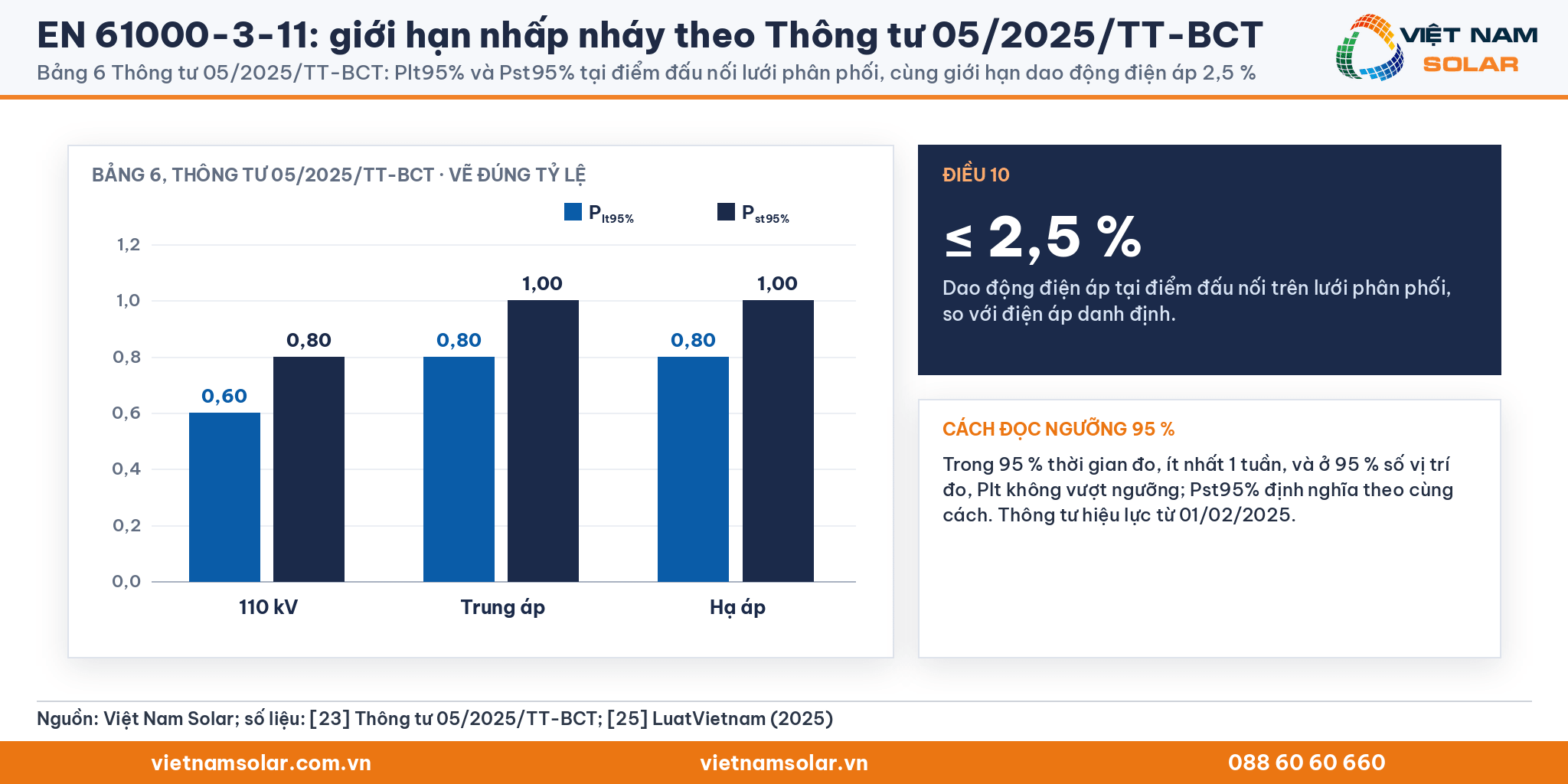 EN 61000-3-11 và Bảng 6 Thông tư 05/2025/TT-BCT: Plt95% 0,60 và Pst95% 0,80 ở 110 kV, 0,80 và 1,00 ở trung áp và hạ áp; dao động điện áp không quá 2,5 %
