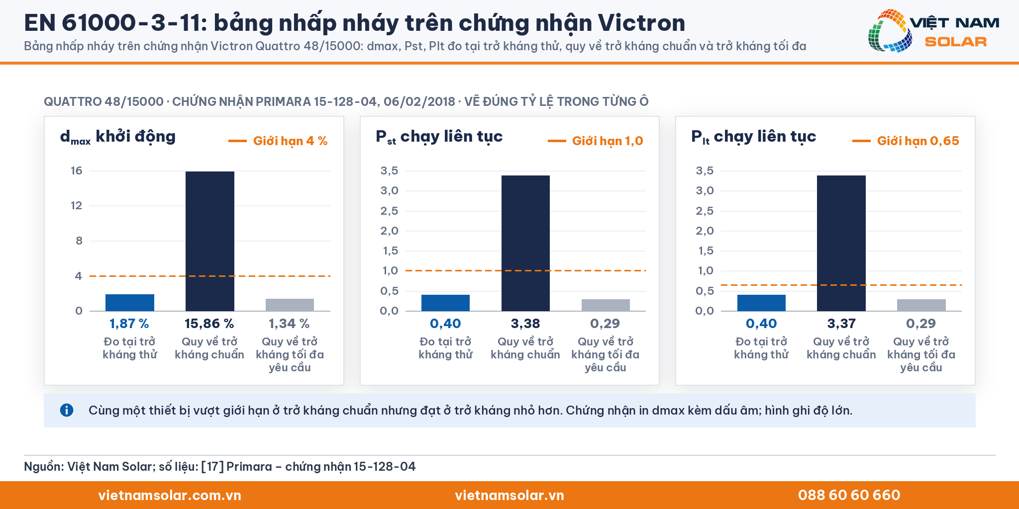 EN 61000-3-11: bảng nhấp nháy trên chứng nhận Victron Quattro 48/15000: dmax, Pst, Plt đo tại trở kháng thử, quy về trở kháng chuẩn và trở kháng tối đa so với giới hạn