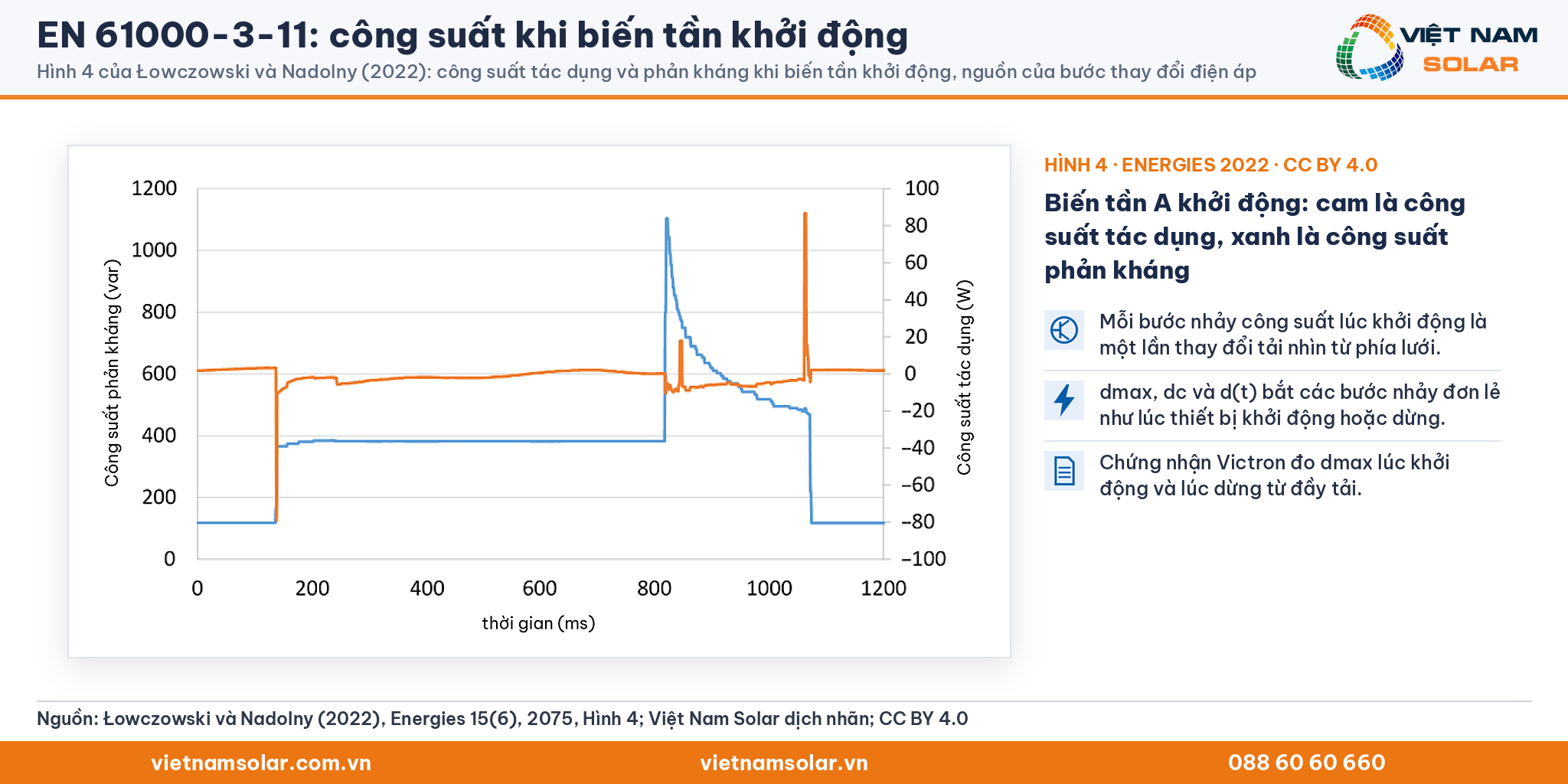 EN 61000-3-11: Hình 4 của Łowczowski và Nadolny (2022): công suất tác dụng và phản kháng khi biến tần khởi động