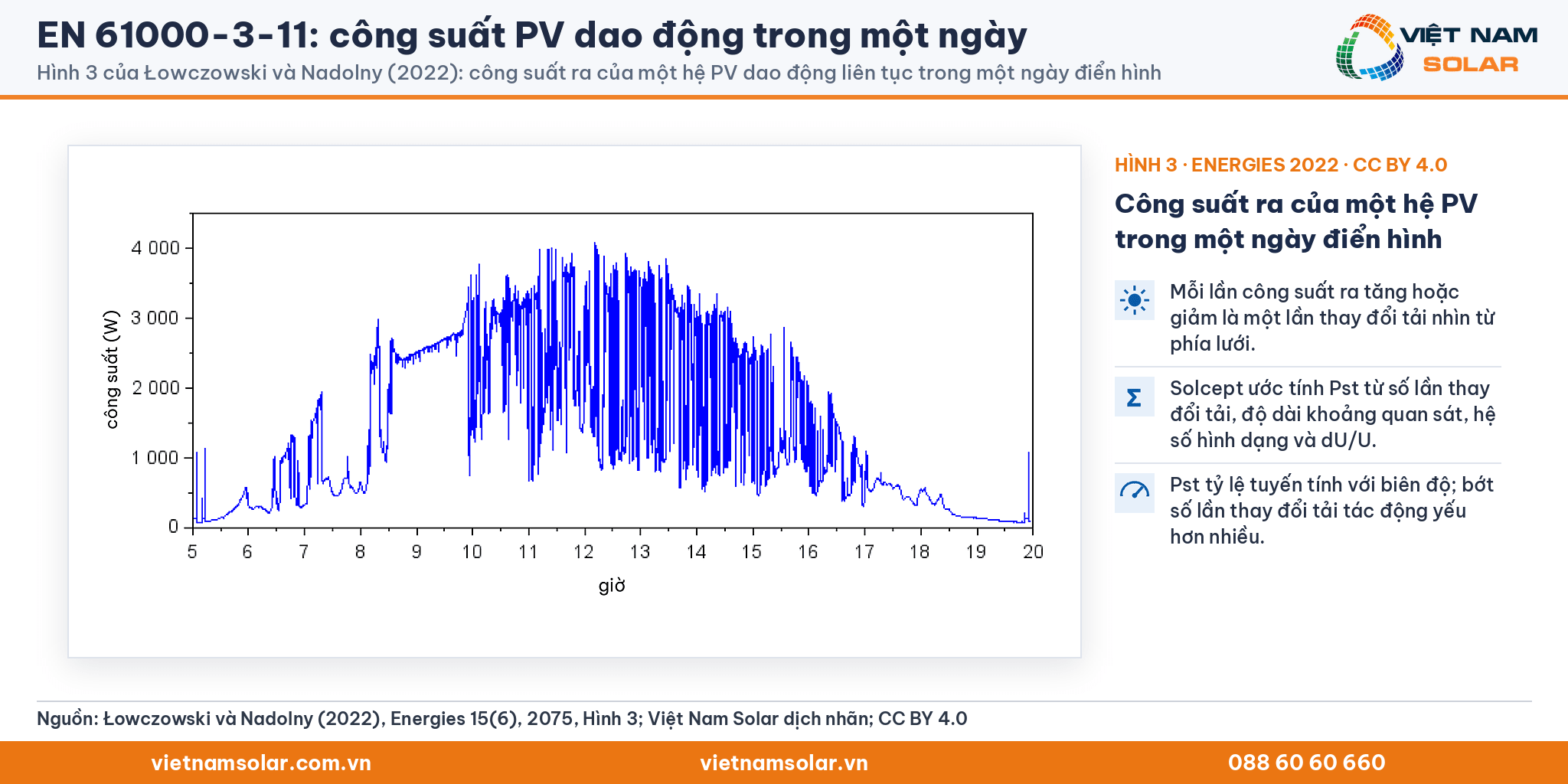 EN 61000-3-11: Hình 3 của Łowczowski và Nadolny (2022): công suất ra của một hệ PV dao động liên tục trong một ngày điển hình