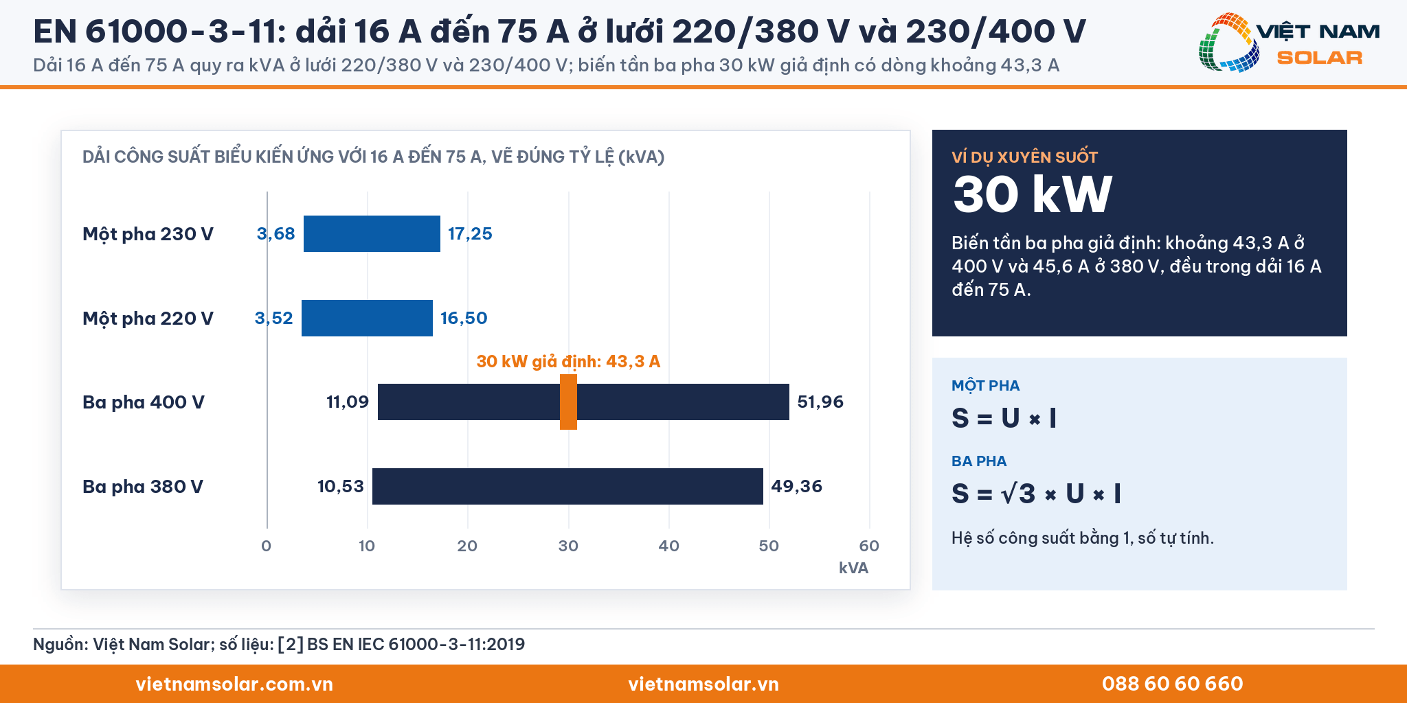 EN 61000-3-11: dải 16 A đến 75 A quy ra kVA ở 230 V, 220 V, 400 V và 380 V vẽ đúng tỷ lệ, kèm biến tần 30 kW khoảng 43,3 A