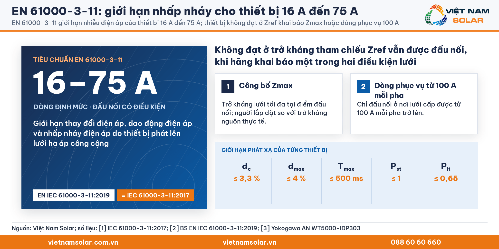EN 61000-3-11 giới hạn thay đổi điện áp, dao động điện áp và nhấp nháy của thiết bị 16 A đến 75 A; hai cách khai báo Zmax hoặc dòng phục vụ 100 A và năm giới hạn dc, dmax, Tmax, Pst, Plt