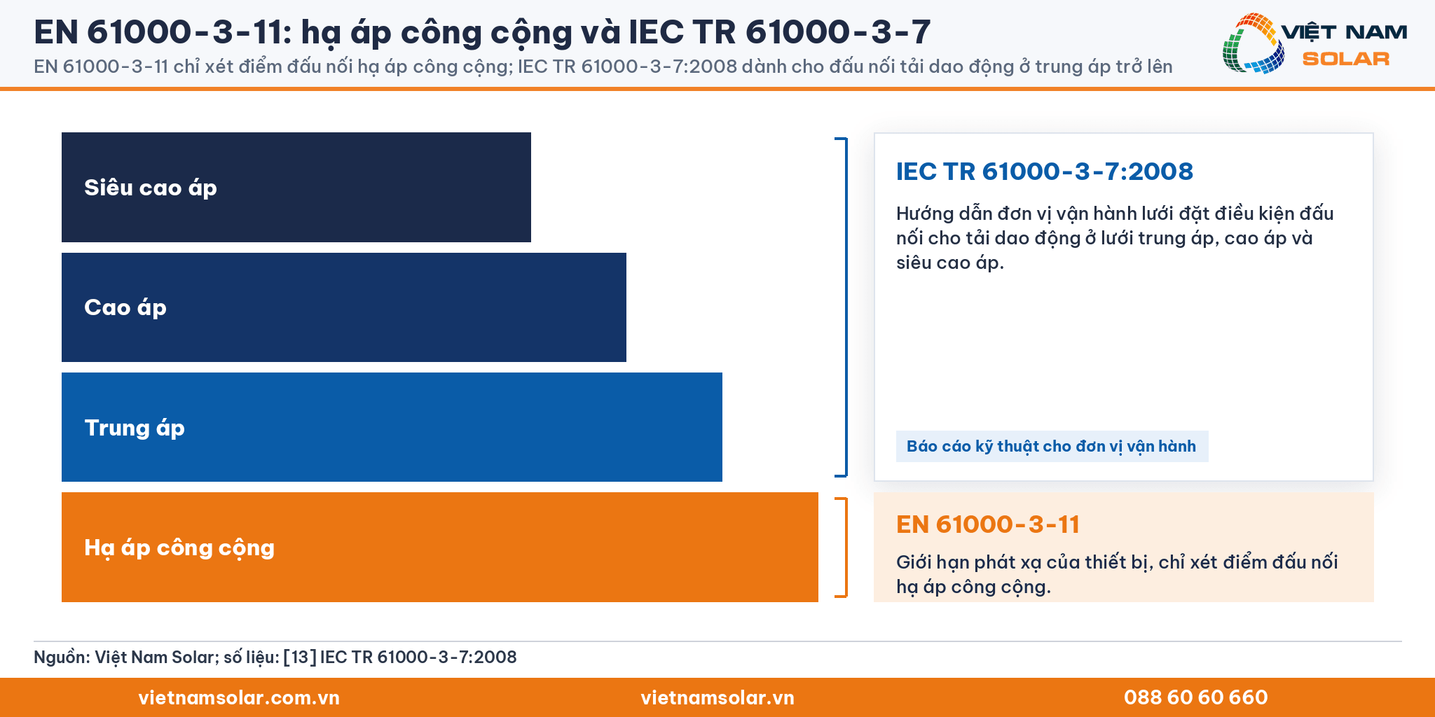 EN 61000-3-11 chỉ xét điểm đấu nối hạ áp công cộng; IEC TR 61000-3-7:2008 dành cho tải dao động ở trung áp, cao áp và siêu cao áp