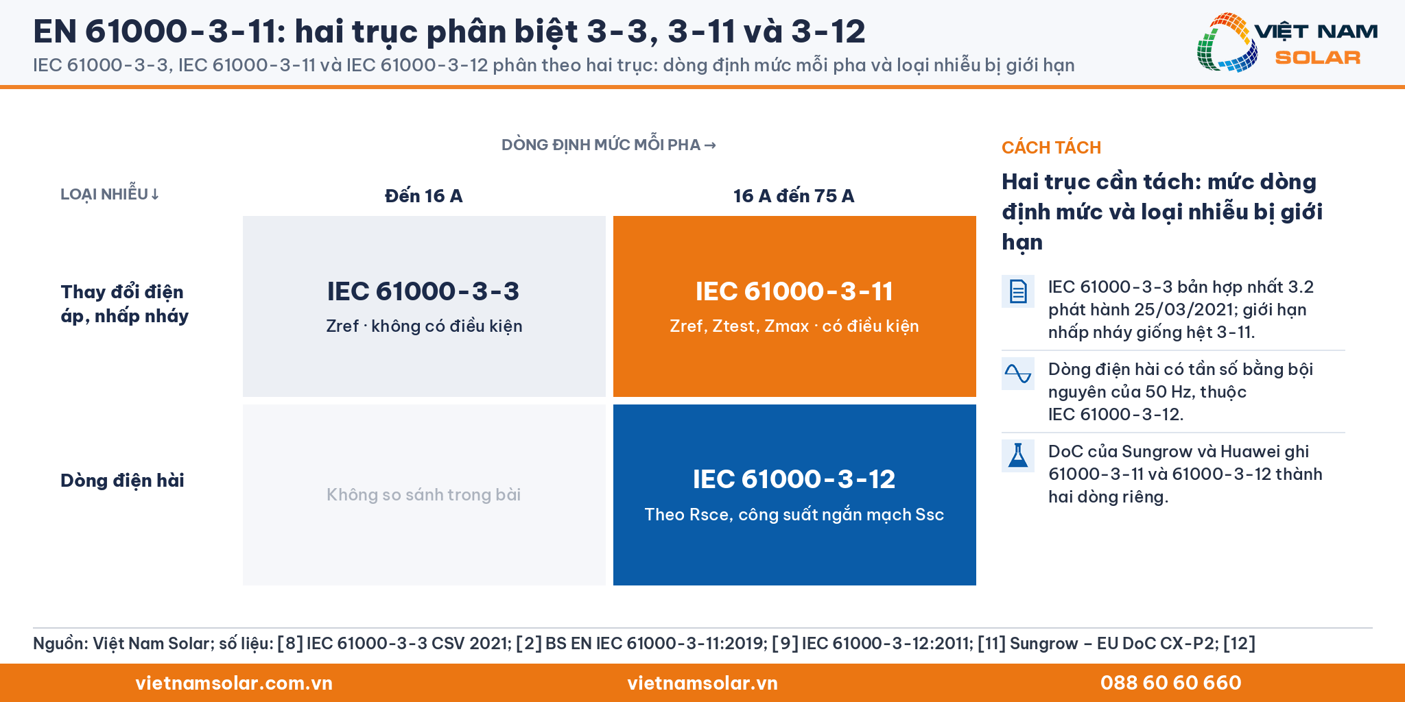 EN 61000-3-11: ma trận hai trục: dòng định mức đến 16 A hay 16 A đến 75 A, và loại nhiễu nhấp nháy hay dòng điện hài, phân biệt 3-3, 3-11 và 3-12