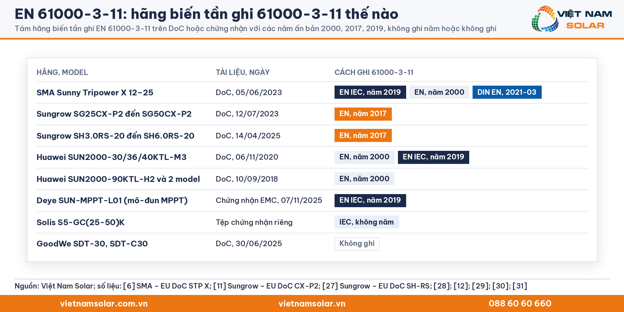 EN 61000-3-11: cách tám hãng biến tần SMA, Sungrow, Huawei, Deye, Solis, GoodWe ghi 61000-3-11 trên DoC hoặc chứng nhận, theo năm ấn bản