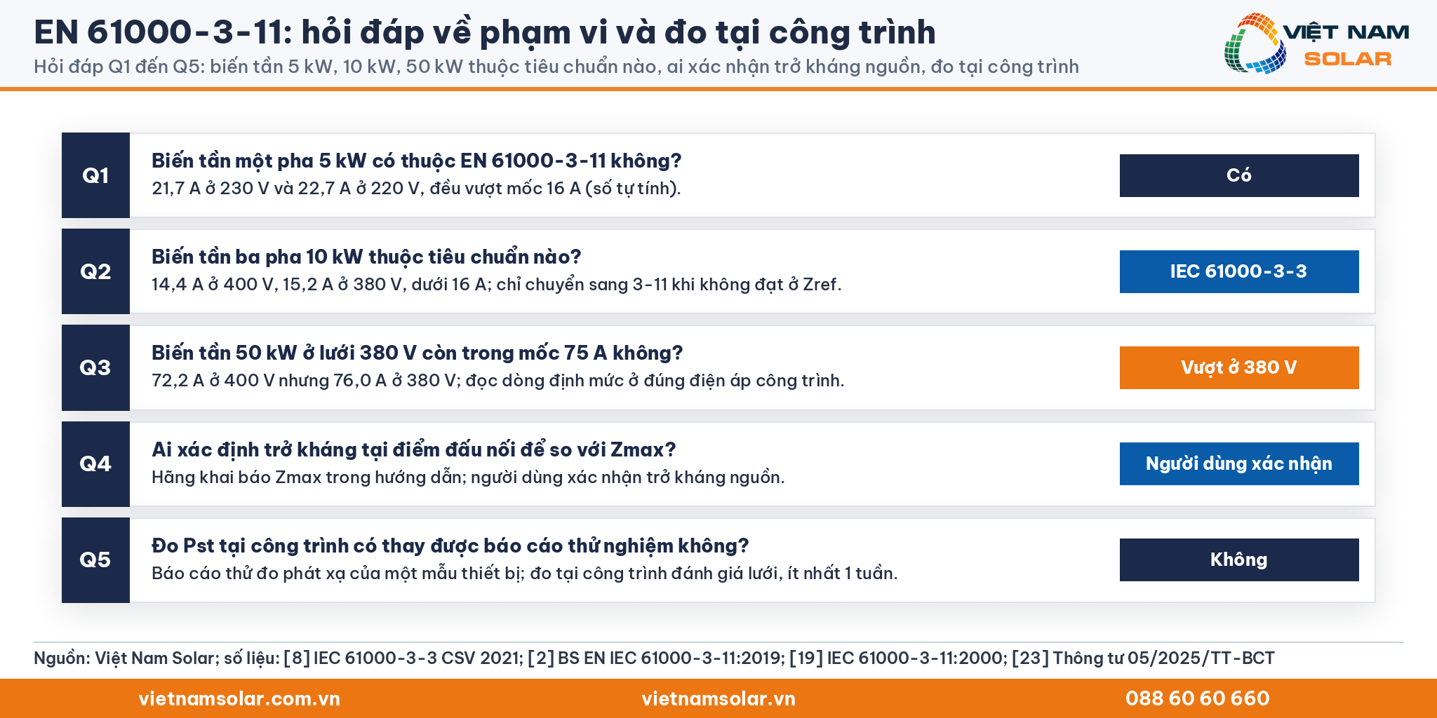 EN 61000-3-11 hỏi đáp Q1 đến Q5: biến tần 5 kW, 10 kW, 50 kW thuộc tiêu chuẩn nào, ai xác nhận trở kháng nguồn, đo Pst tại công trình