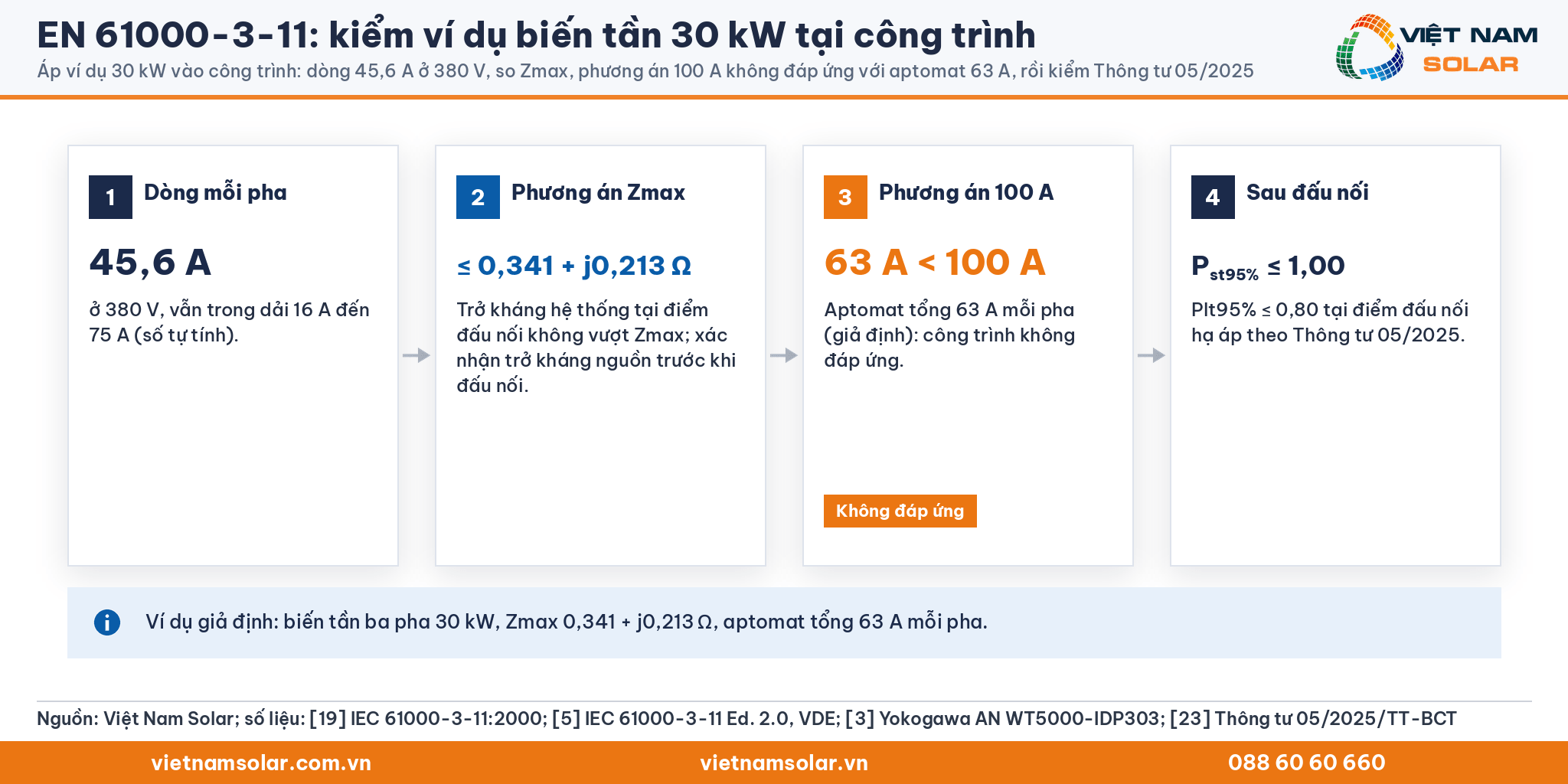 EN 61000-3-11: kiểm ví dụ biến tần 30 kW: 45,6 A ở 380 V, Zmax 0,341 + j0,213 Ω, aptomat 63 A không đáp ứng phương án 100 A, rồi Pst95% 1,00 và Plt95% 0,80