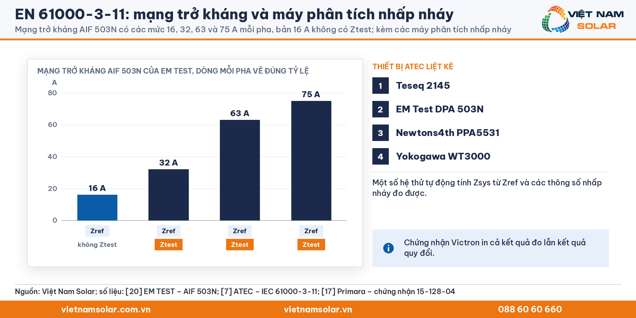 EN 61000-3-11: mạng trở kháng AIF 503N các mức 16, 32, 63 và 75 A mỗi pha vẽ đúng tỷ lệ, bản 16 A không có Ztest, kèm bốn máy phân tích ATEC liệt kê