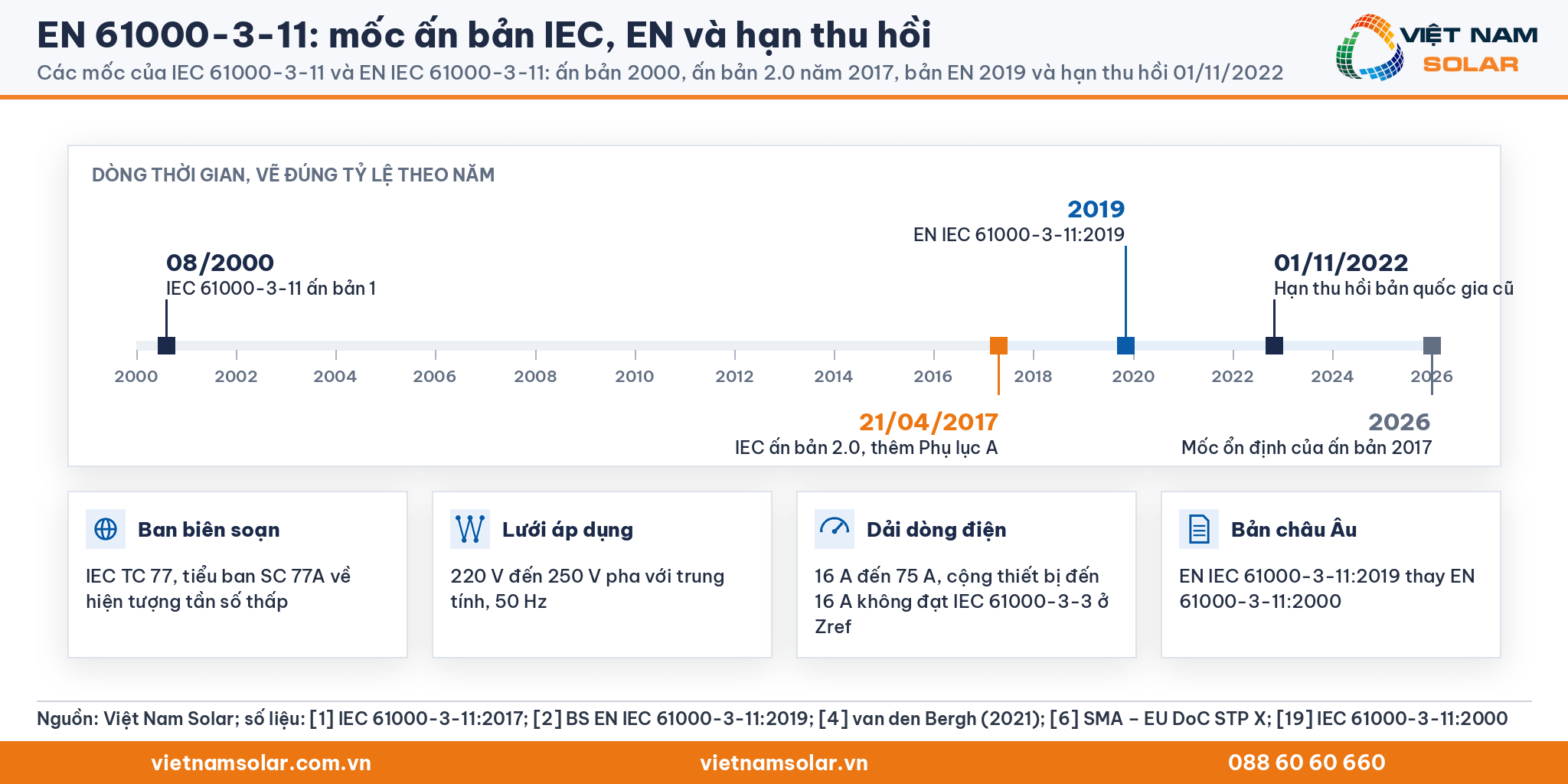 EN 61000-3-11: dòng thời gian vẽ đúng tỷ lệ: ấn bản 1 tháng 08/2000, ấn bản 2.0 ngày 21/04/2017, bản EN 2019, hạn thu hồi 01/11/2022 và mốc ổn định 2026