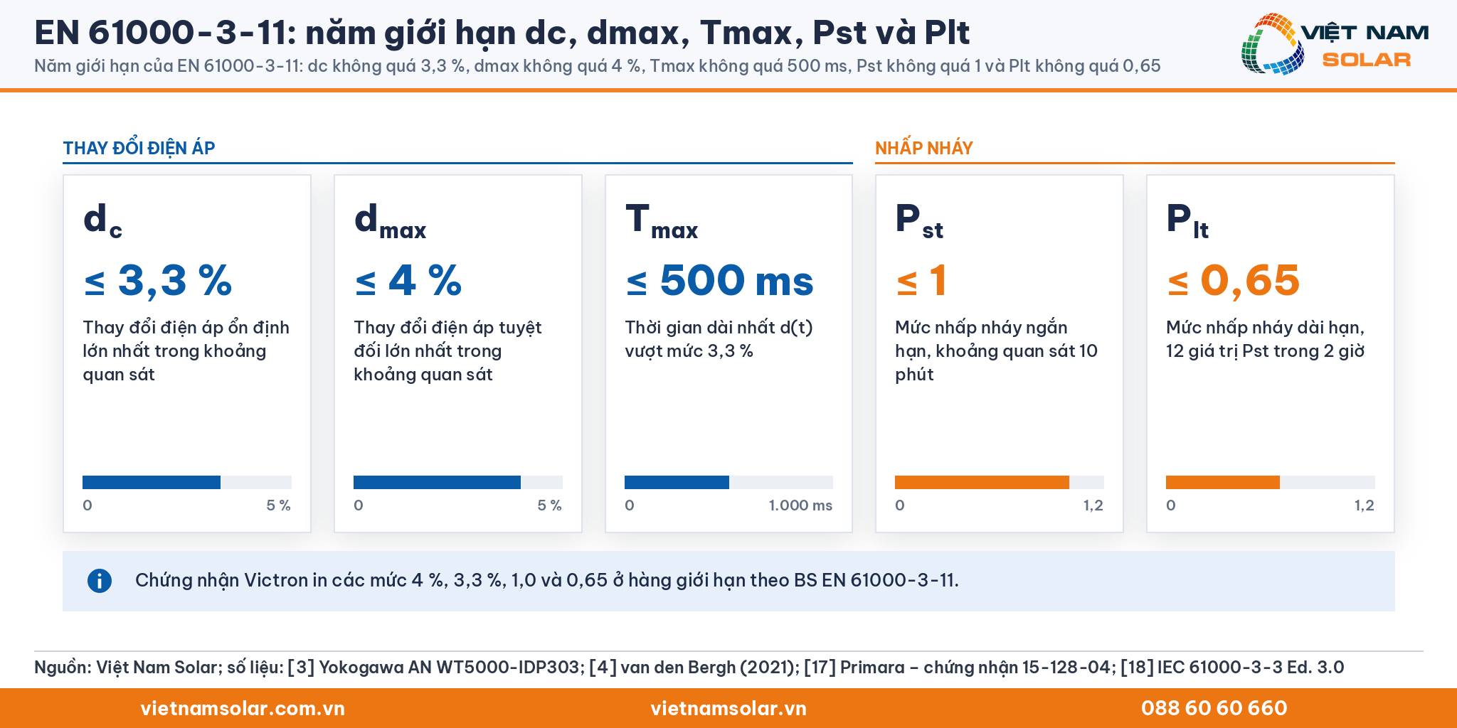EN 61000-3-11: năm giới hạn: dc không quá 3,3 %, dmax không quá 4 %, Tmax không quá 500 ms, Pst không quá 1 và Plt không quá 0,65