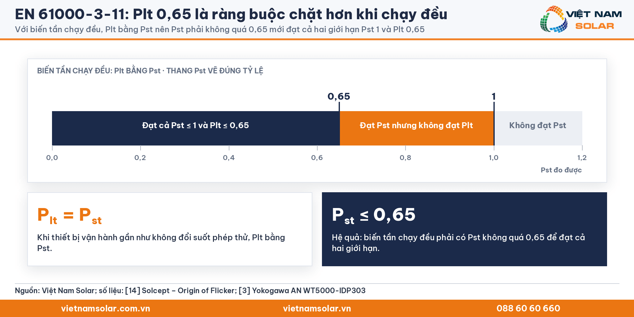 EN 61000-3-11: thang Pst vẽ đúng tỷ lệ: dưới 0,65 đạt cả hai giới hạn, 0,65 đến 1 đạt Pst nhưng không đạt Plt khi Plt bằng Pst
