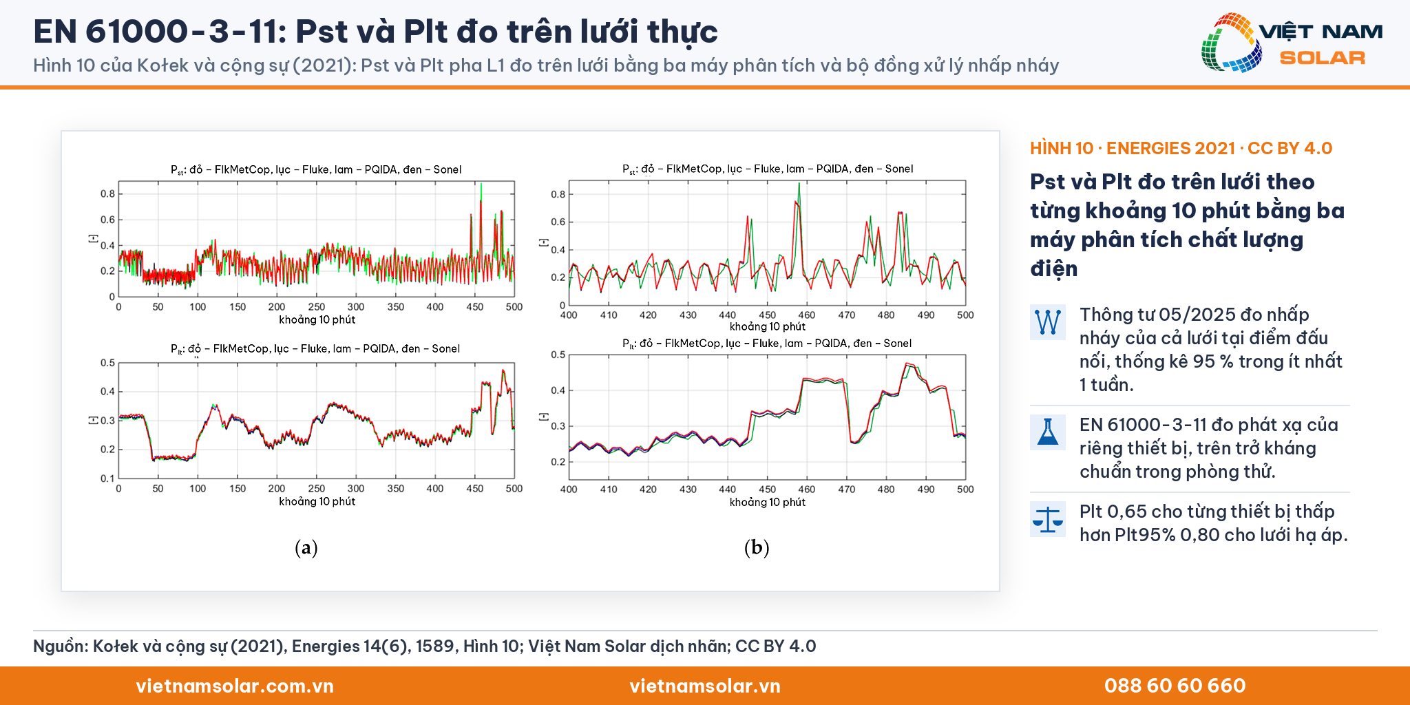EN 61000-3-11: Hình 10 của Kołek và cộng sự (2021): Pst và Plt pha L1 đo trên lưới theo từng khoảng 10 phút bằng ba máy phân tích chất lượng điện