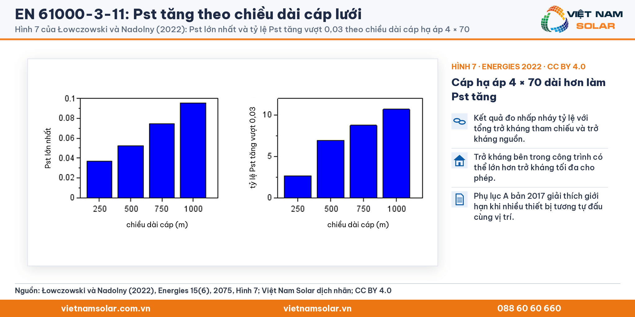 EN 61000-3-11: Hình 7 của Łowczowski và Nadolny (2022): Pst lớn nhất và tỷ lệ Pst tăng vượt 0,03 theo chiều dài cáp hạ áp 4 × 70