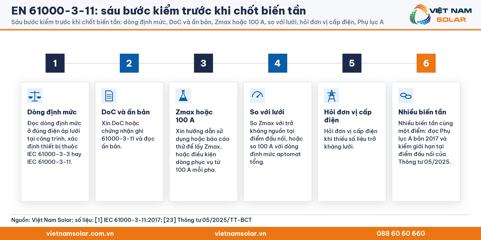 EN 61000-3-11: sáu bước kiểm trước khi chốt biến tần: dòng định mức, DoC và ấn bản, Zmax hoặc 100 A, so với lưới, hỏi đơn vị cấp điện, Phụ lục A