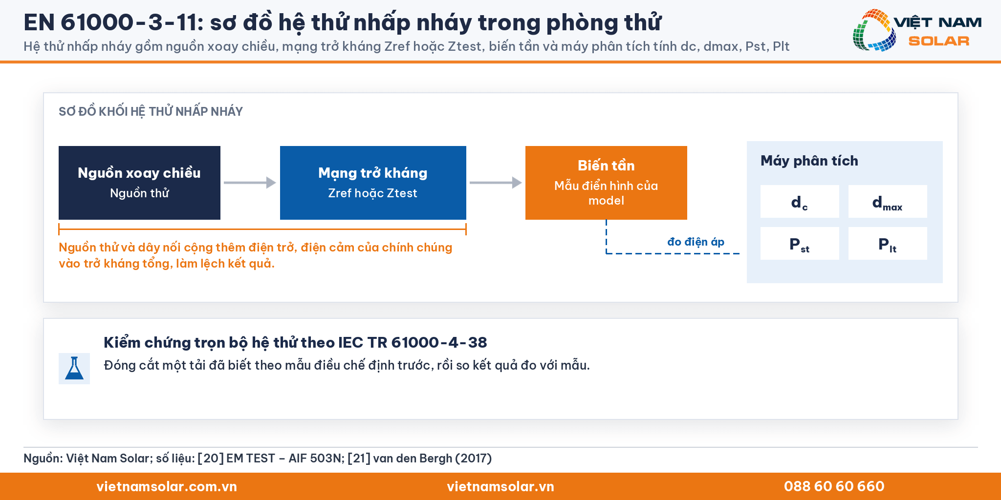 EN 61000-3-11: sơ đồ khối hệ thử nhấp nháy: nguồn xoay chiều, mạng trở kháng Zref hoặc Ztest, biến tần và máy phân tích tính dc, dmax, Pst, Plt