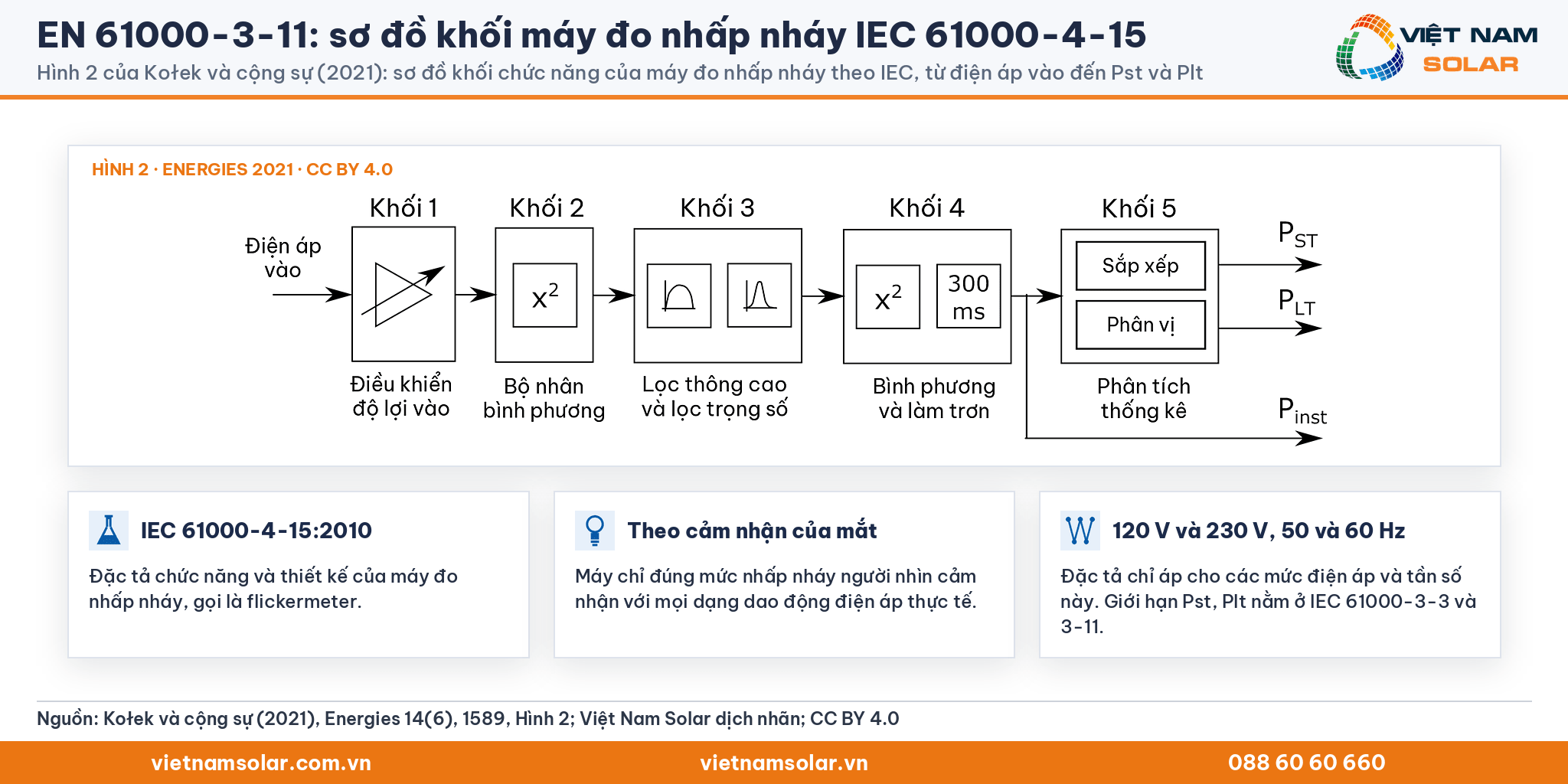 EN 61000-3-11: Hình 2 của Kołek và cộng sự (2021): sơ đồ khối chức năng máy đo nhấp nháy IEC, năm khối từ điện áp vào đến Pst và Plt