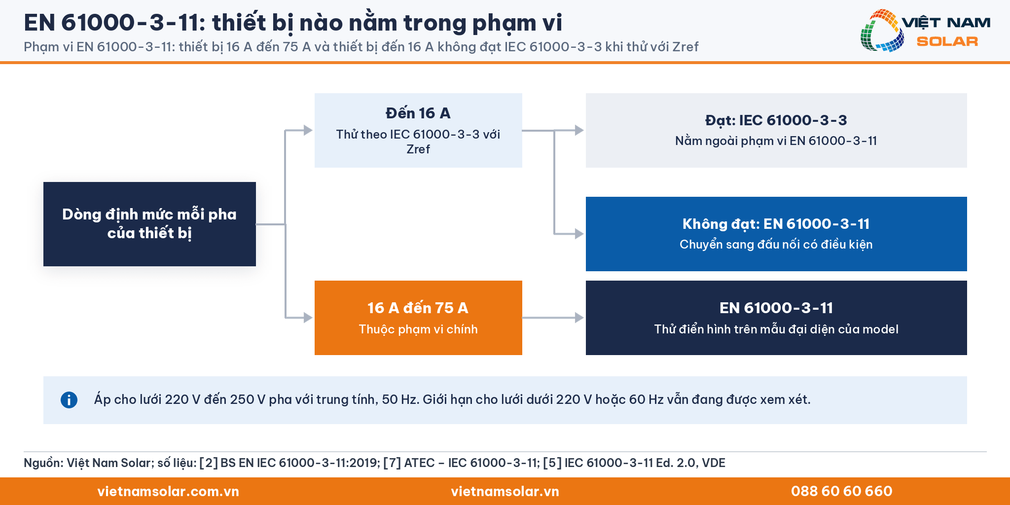 EN 61000-3-11: sơ đồ phạm vi: thiết bị đến 16 A đạt IEC 61000-3-3 nằm ngoài, thiết bị 16 A đến 75 A và thiết bị không đạt ở Zref nằm trong