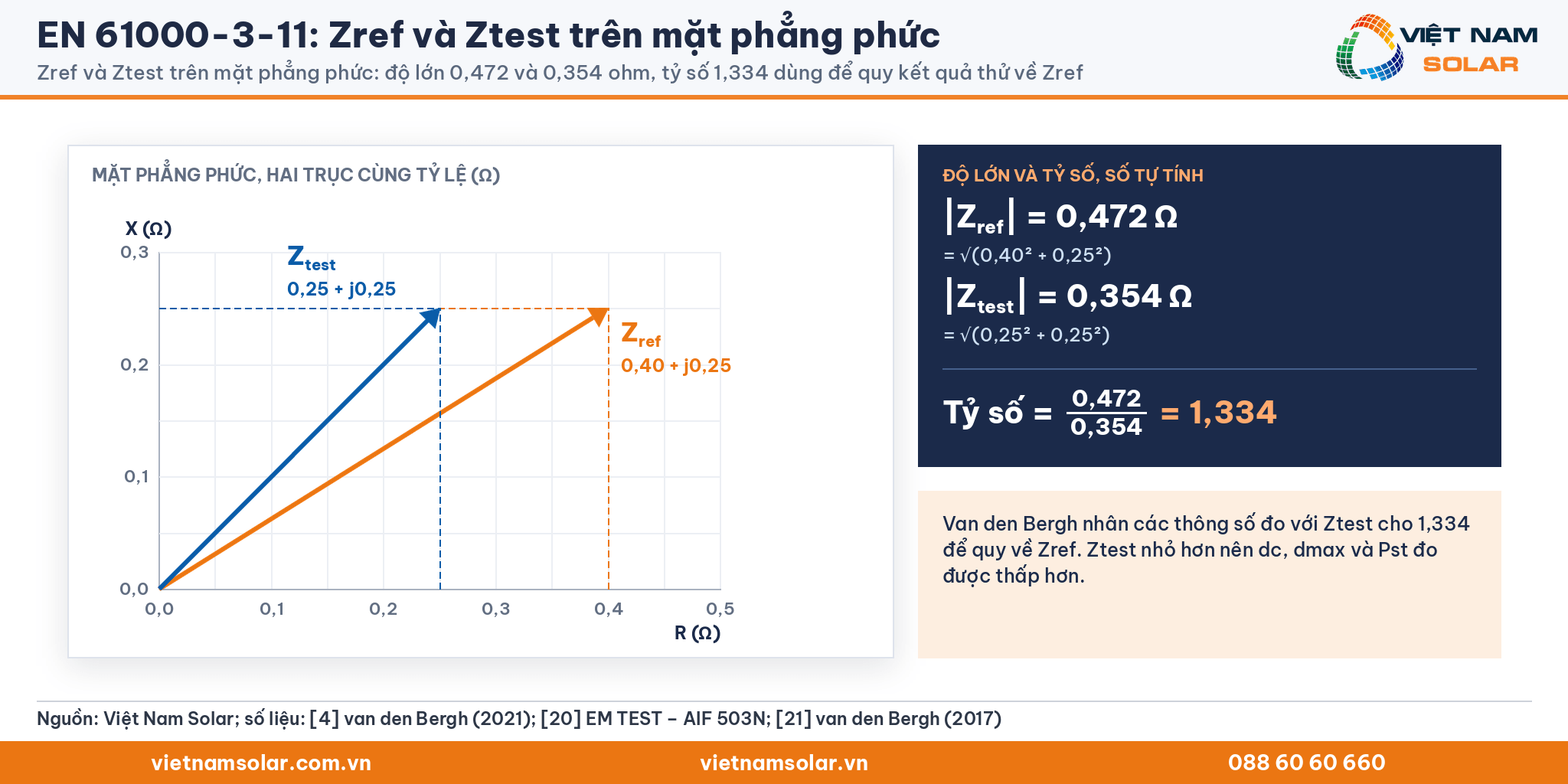 EN 61000-3-11: Zref 0,40 + j0,25 Ω và Ztest 0,25 + j0,25 Ω trên mặt phẳng phức cùng tỷ lệ; độ lớn 0,472 và 0,354 Ω, tỷ số 1,334