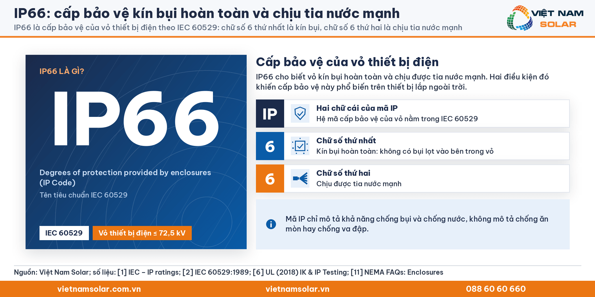 IP66 là cấp bảo vệ kín bụi hoàn toàn và chịu tia nước mạnh theo IEC 60529