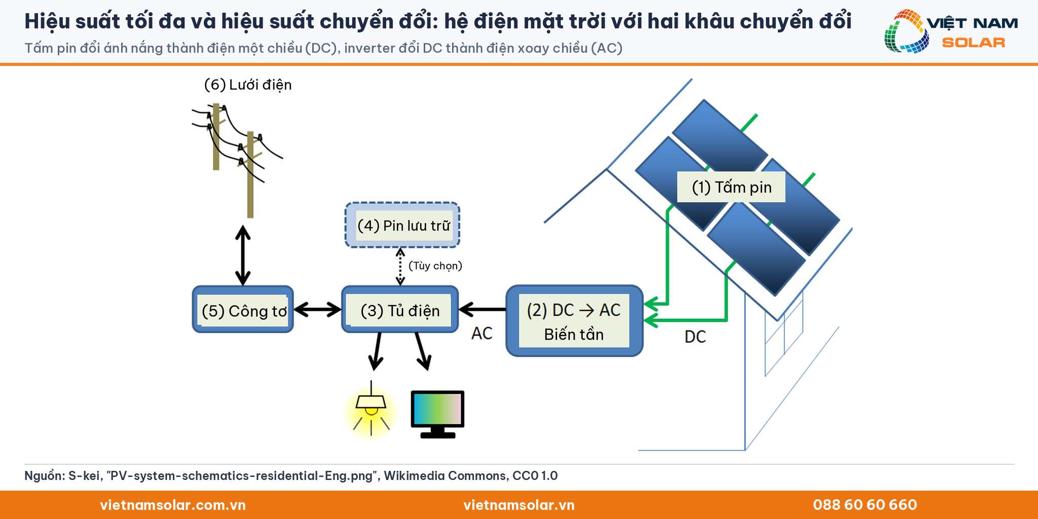 Hiệu suất tối đa và hiệu suất chuyển đổi: sơ đồ hệ điện mặt trời hộ gia đình gồm tấm pin, inverter, đồng hồ điện và lưới điện