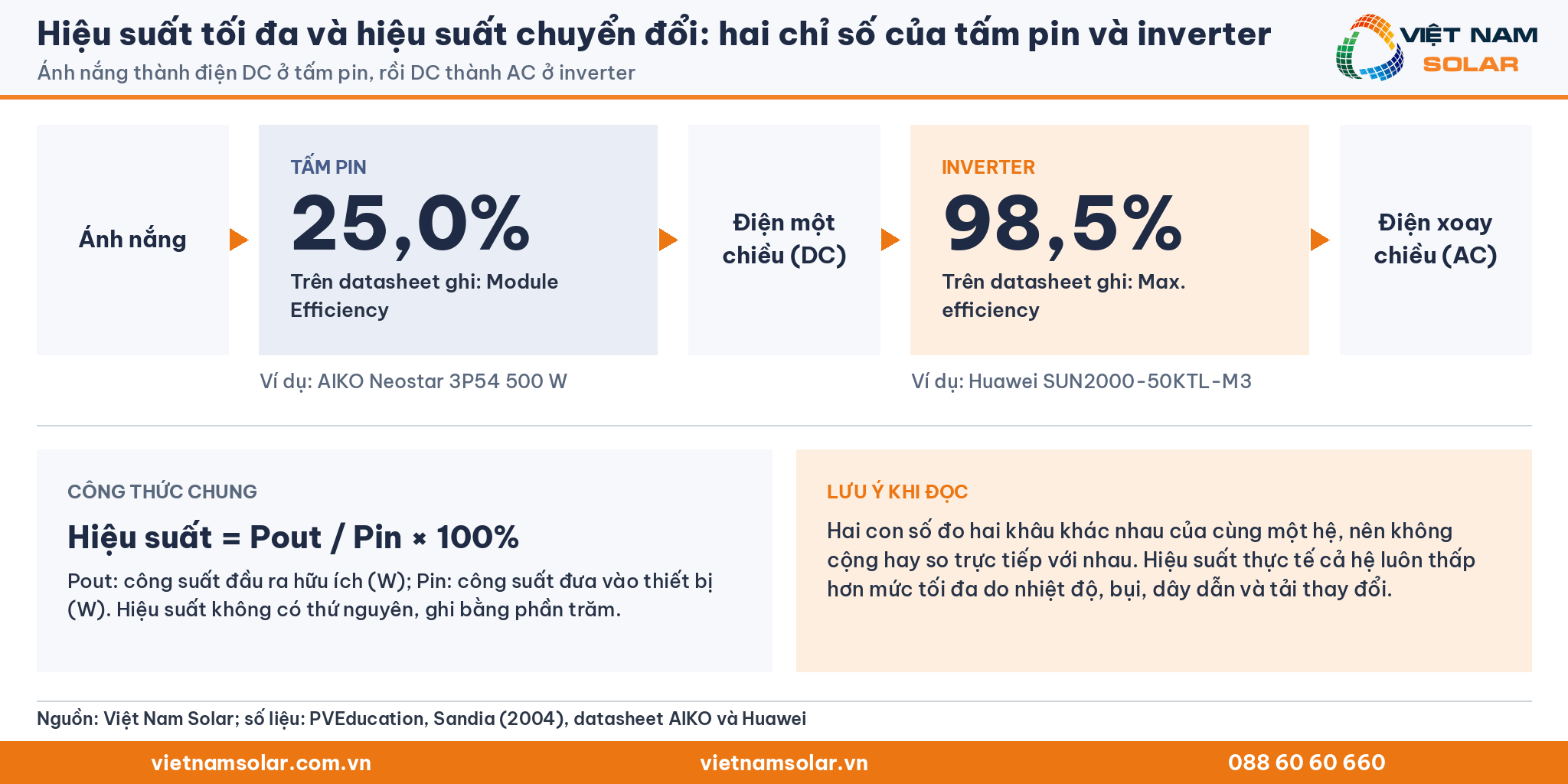 Hiệu suất tối đa và hiệu suất chuyển đổi: thẻ so sánh hai chỉ số hiệu suất tối đa của tấm pin AIKO và inverter Huawei