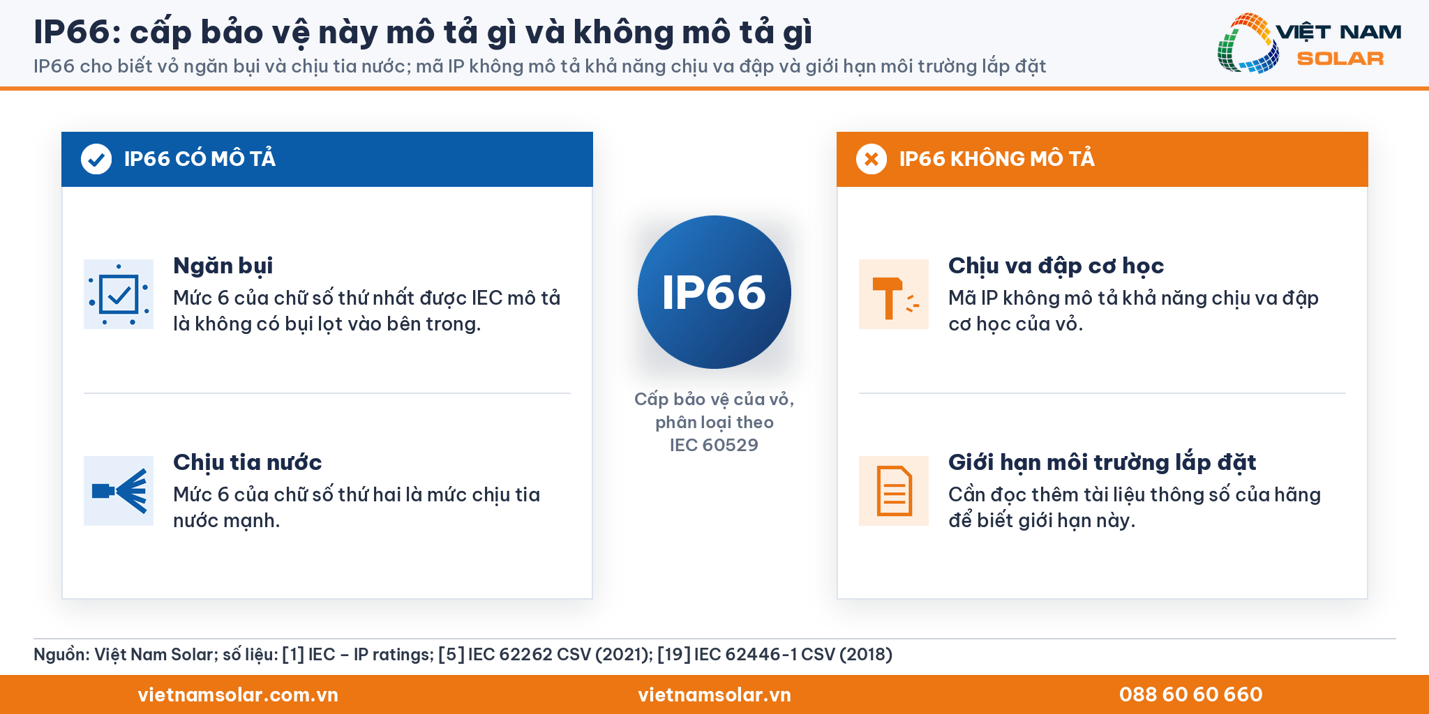IP66 mô tả khả năng chống bụi và chống nước của vỏ, không mô tả chịu va đập