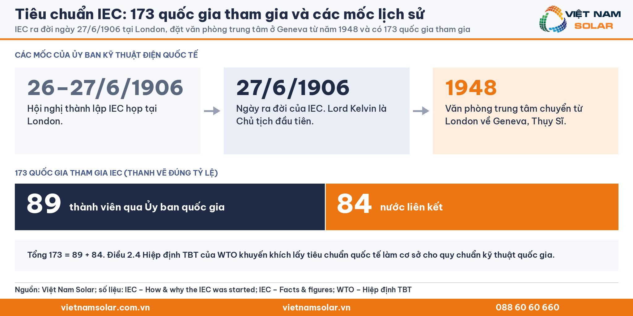 Tiêu chuẩn IEC: 173 quốc gia tham gia và các mốc lịch sử. IEC ra đời ngày 27/6/1906 tại London, đặt văn phòng trung tâm ở Geneva từ năm 1948 và có 173 quốc gia tham gia