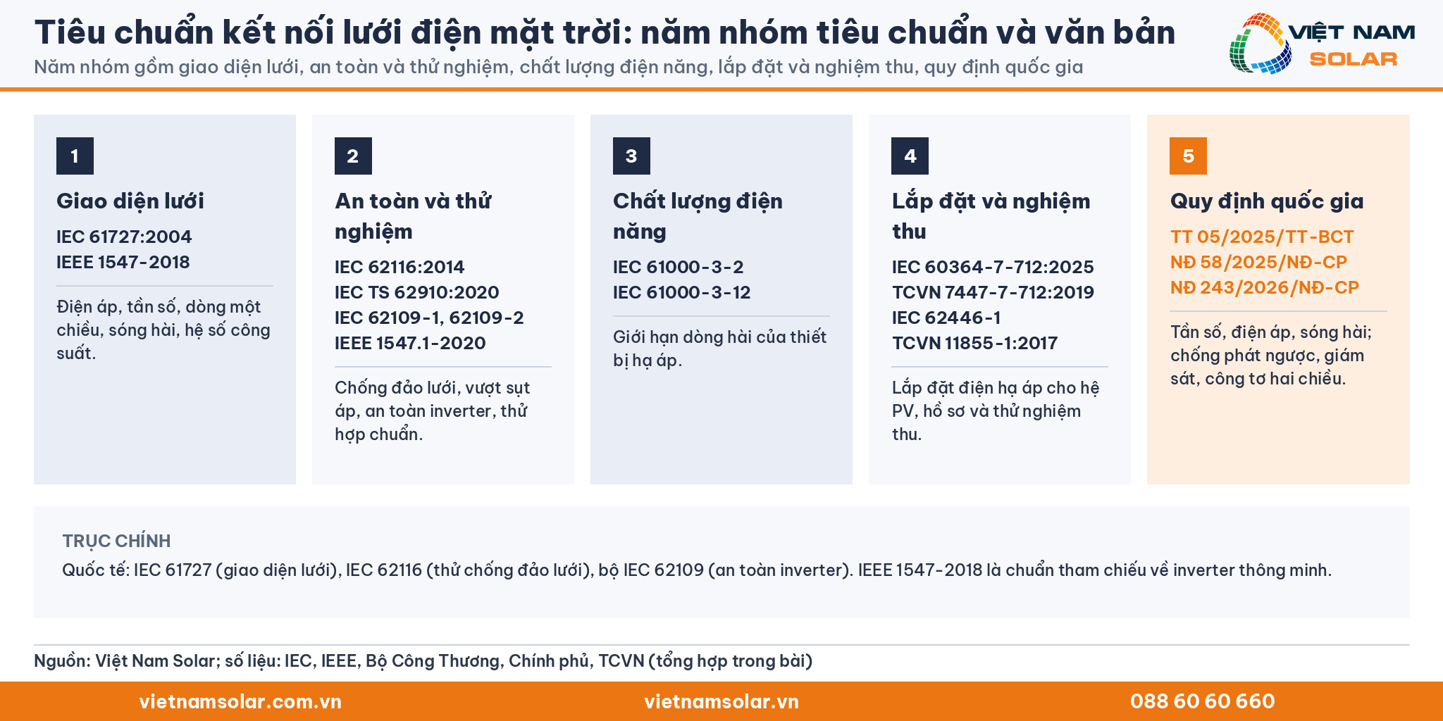 Tiêu chuẩn kết nối lưới điện mặt trời: năm nhóm tiêu chuẩn và văn bản (thẻ chữ số liệu)