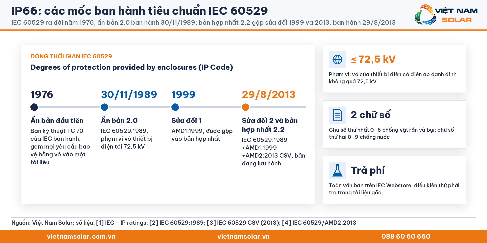 IP66 và các mốc ban hành IEC 60529: 1976, 30/11/1989, 29/8/2013