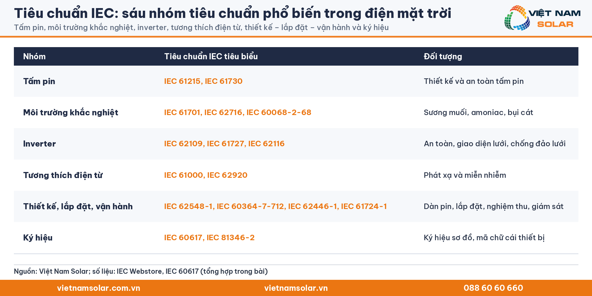 Tiêu chuẩn IEC: sáu nhóm tiêu chuẩn phổ biến trong điện mặt trời. Tấm pin, môi trường khắc nghiệt, inverter, tương thích điện từ, thiết kế, lắp đặt, vận hành và ký hiệu