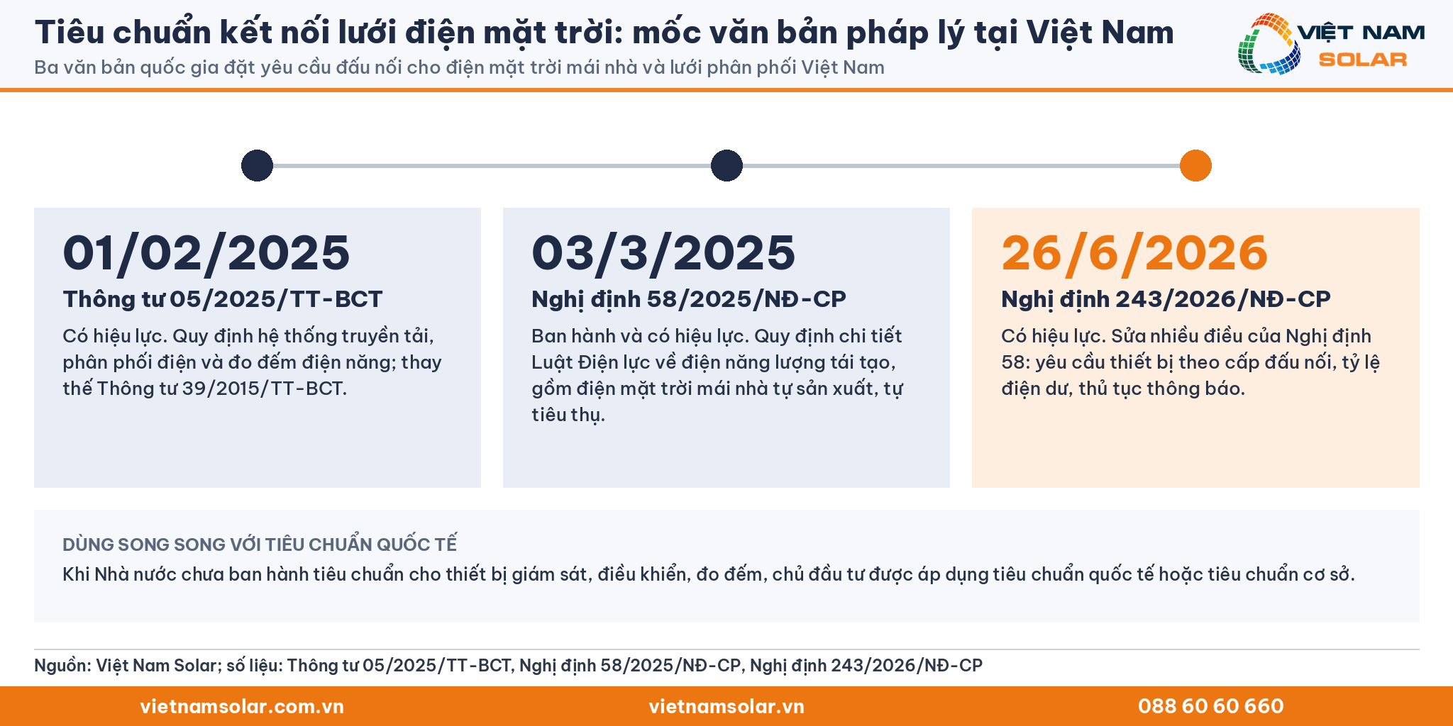 Tiêu chuẩn kết nối lưới điện mặt trời: mốc văn bản pháp lý tại Việt Nam (thẻ chữ số liệu)