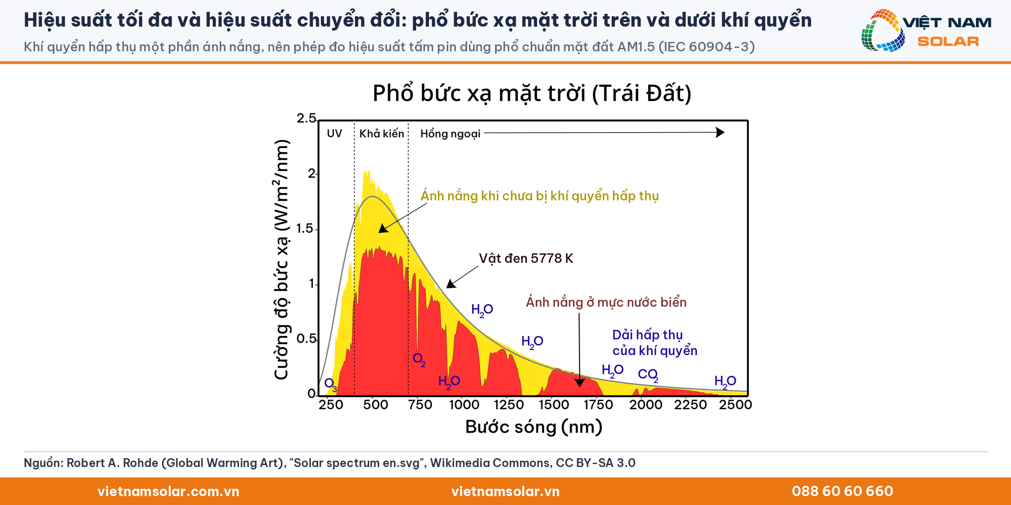 Hiệu suất tối đa và hiệu suất chuyển đổi: phổ bức xạ mặt trời ở đỉnh khí quyển và ở mực nước biển so với bức xạ vật đen 5778 K
