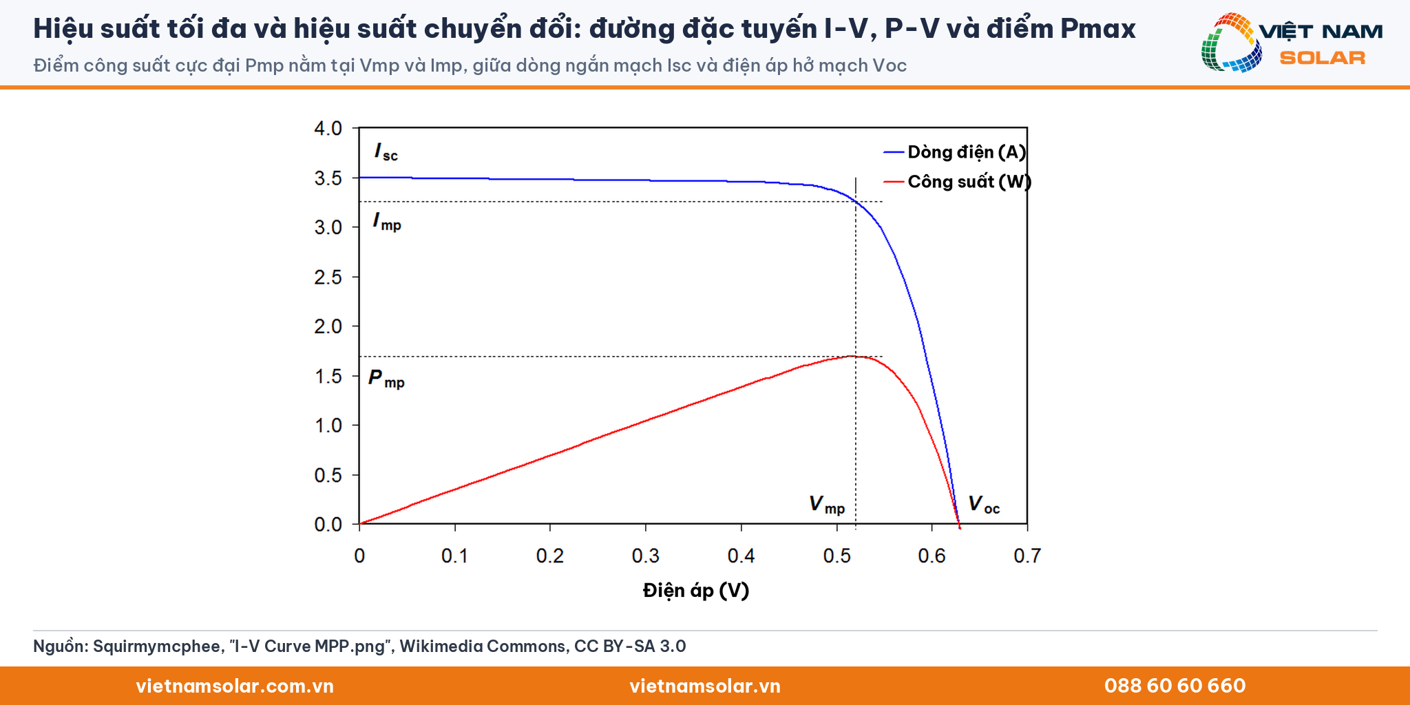 Hiệu suất tối đa và hiệu suất chuyển đổi: đường đặc tuyến I-V và P-V của cell pin mặt trời với điểm công suất cực đại Pmp, Vmp, Imp, Isc, Voc