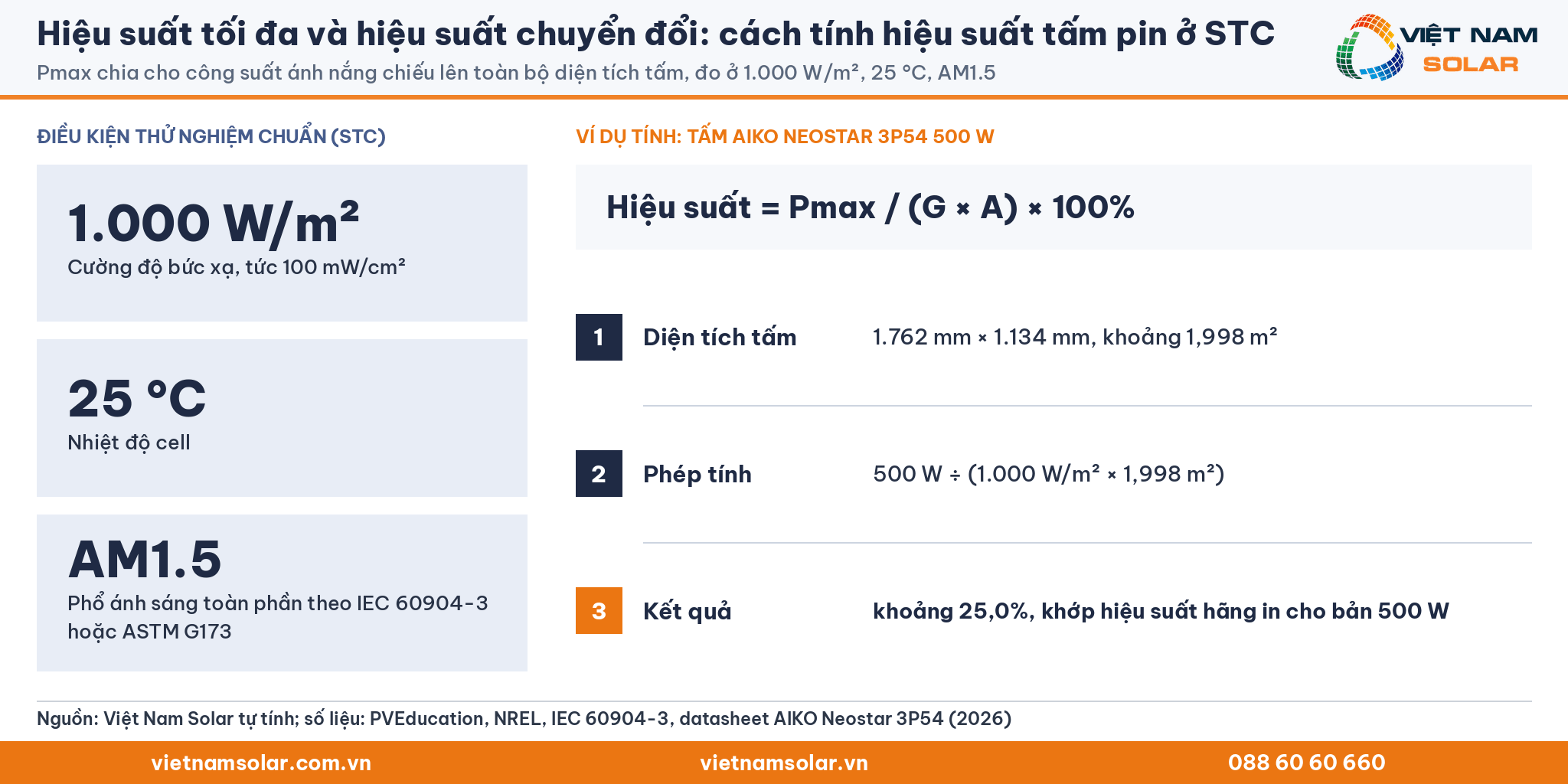 Hiệu suất tối đa và hiệu suất chuyển đổi, cách tính hiệu suất tấm pin ở STC: ví dụ tấm AIKO Neostar 500 W, diện tích 1,998 m², hiệu suất khoảng 25,0%