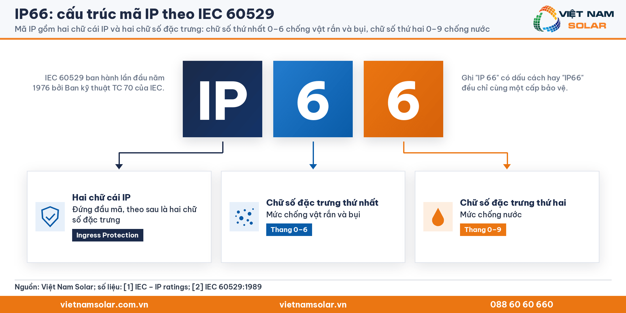 IP66 tách thành chữ cái IP, chữ số thứ nhất 6 và chữ số thứ hai 6 theo IEC 60529