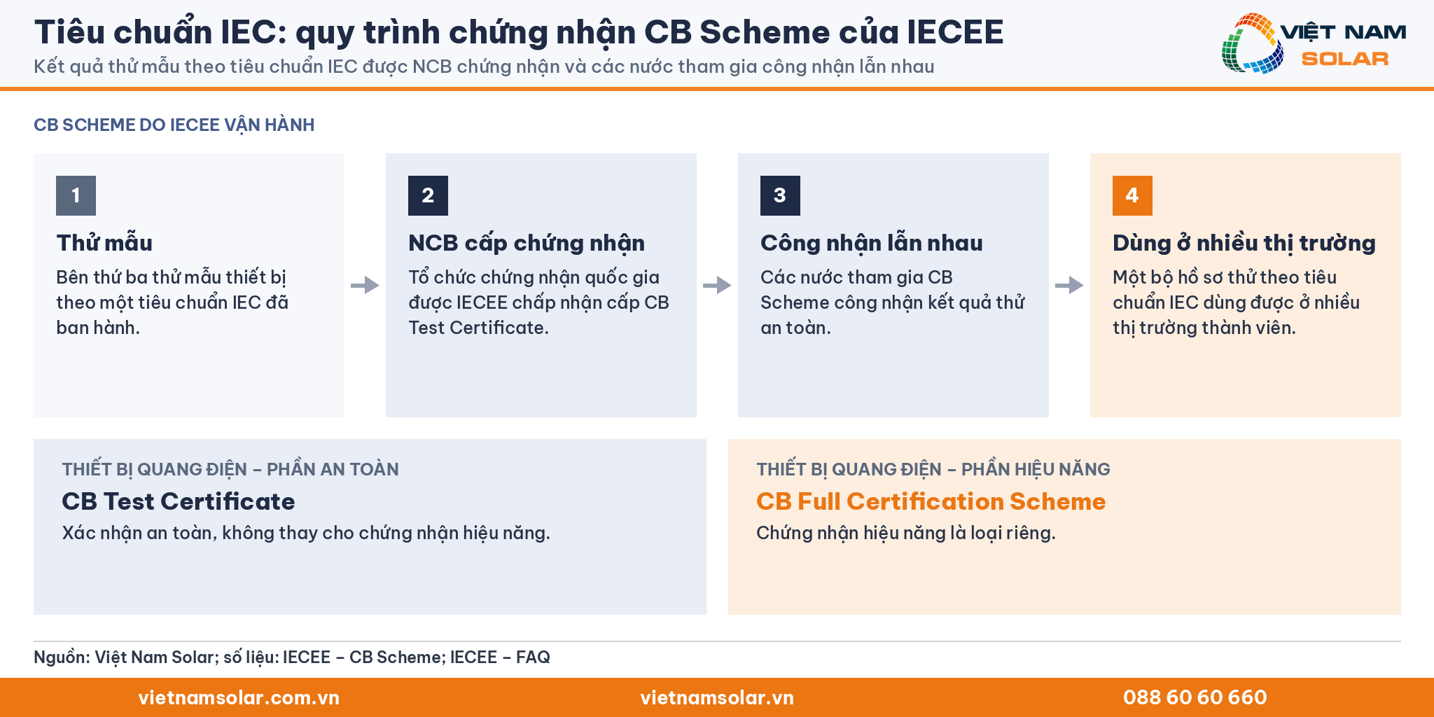 Tiêu chuẩn IEC: quy trình chứng nhận CB Scheme của IECEE. Kết quả thử mẫu theo tiêu chuẩn IEC được NCB chứng nhận và các nước tham gia công nhận lẫn nhau