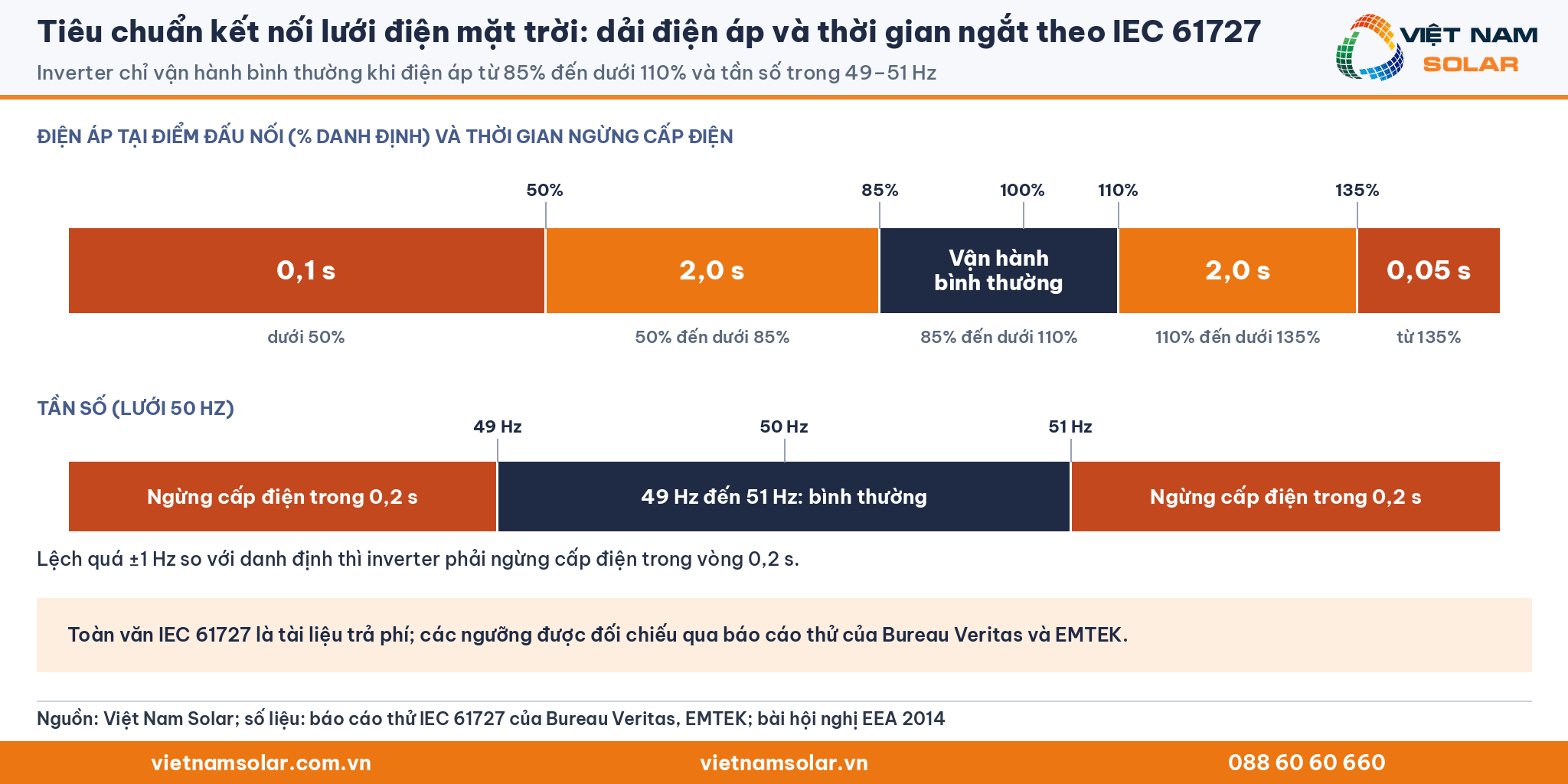 Tiêu chuẩn kết nối lưới điện mặt trời: dải điện áp và thời gian ngắt theo IEC 61727 (thẻ chữ số liệu)