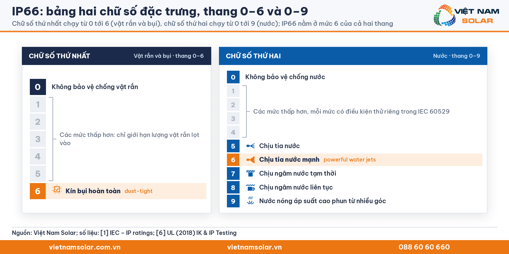 IP66 trên thang chữ số thứ nhất từ 0 tới 6 và chữ số thứ hai từ 0 tới 9