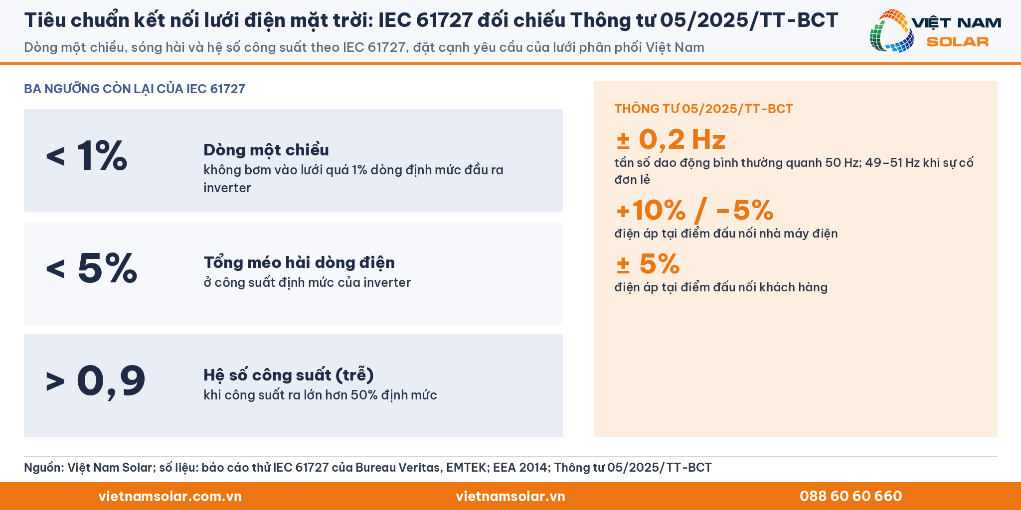 Tiêu chuẩn kết nối lưới điện mặt trời: IEC 61727 đối chiếu Thông tư 05/2025/TT-BCT (thẻ chữ số liệu)