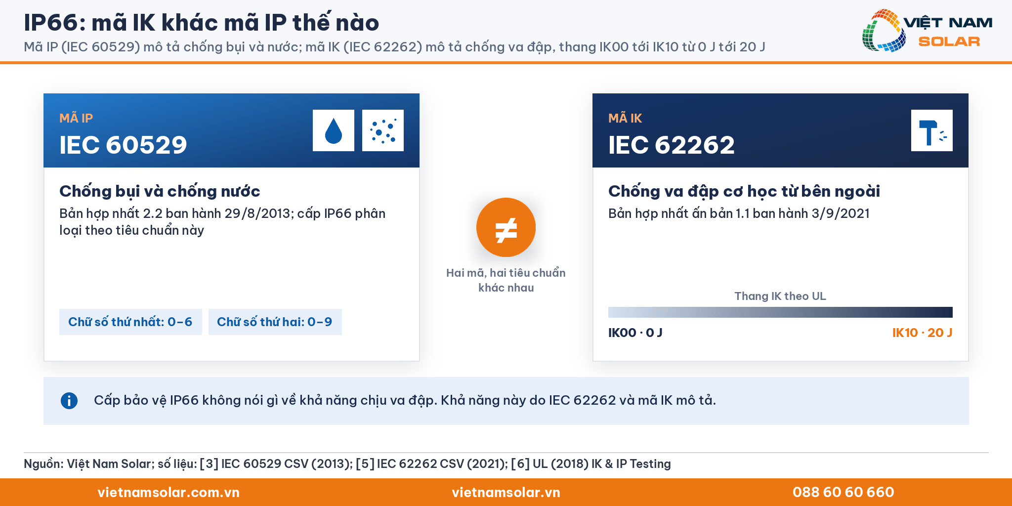 IP66 và mã IK: IEC 60529 chống bụi nước, IEC 62262 chống va đập IK00 tới IK10