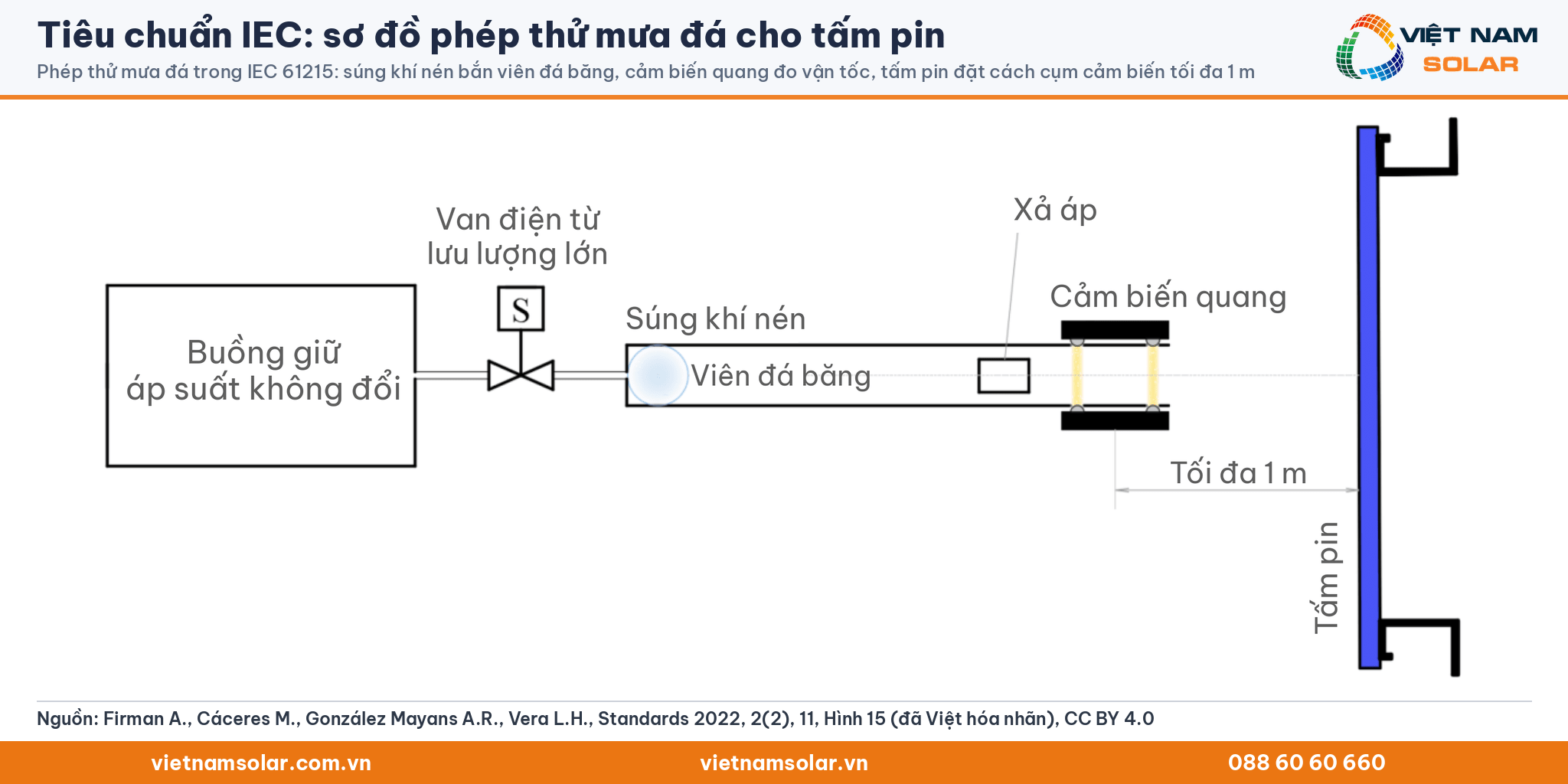 Tiêu chuẩn IEC: sơ đồ phép thử mưa đá cho tấm pin. Phép thử mưa đá trong IEC 61215: súng khí nén bắn viên đá băng, cảm biến quang đo vận tốc, tấm pin đặt cách cụm cảm biến tối đa 1 m