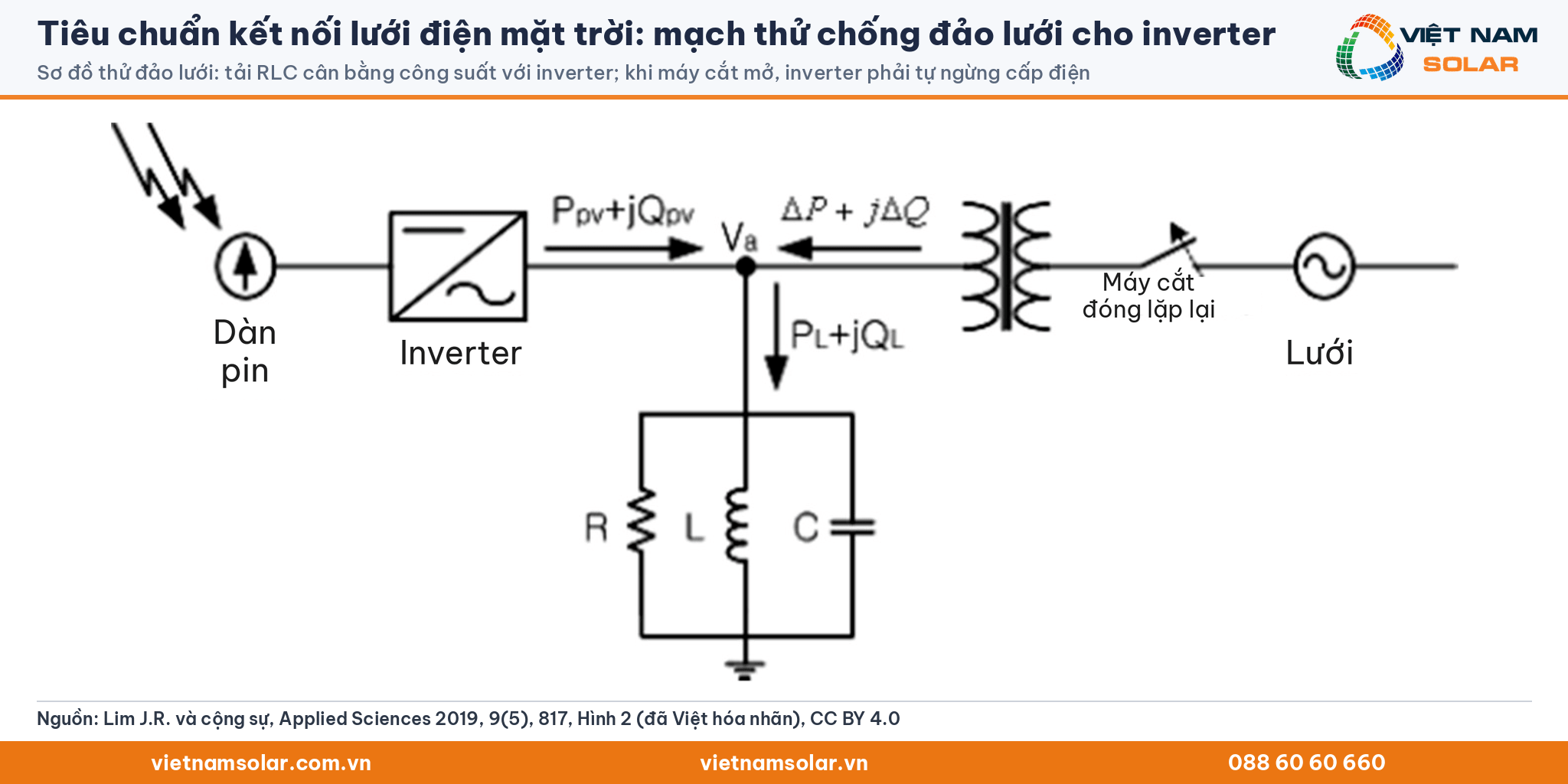 Tiêu chuẩn kết nối lưới điện mặt trời: sơ đồ mạch thử chống đảo lưới gồm dàn pin, inverter, tải RLC, máy cắt đóng lặp lại và lưới