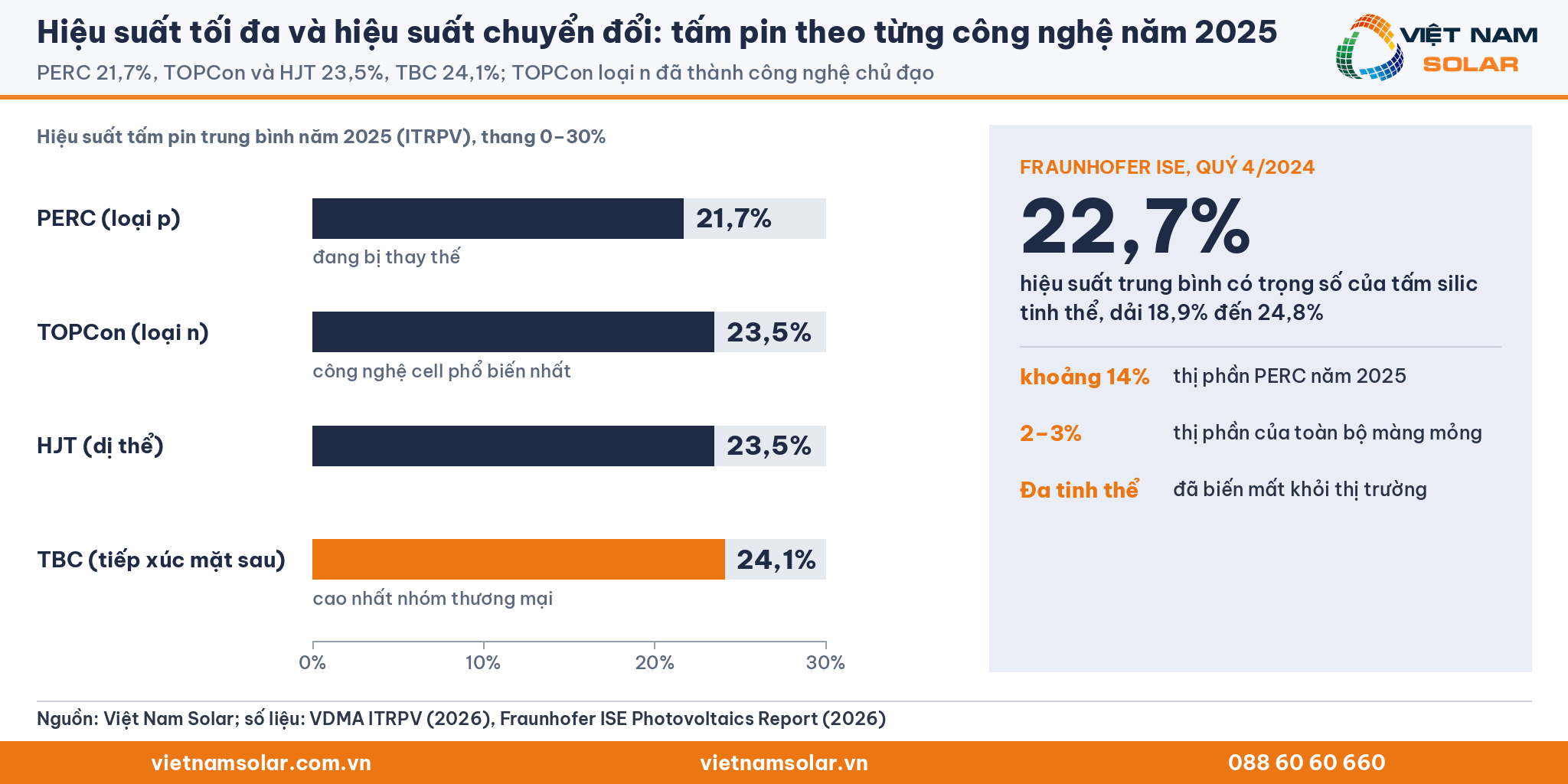 Hiệu suất tối đa và hiệu suất chuyển đổi, hiệu suất tấm pin theo công nghệ năm 2025: PERC 21,7%, TOPCon 23,5%, HJT 23,5%, TBC 24,1%
