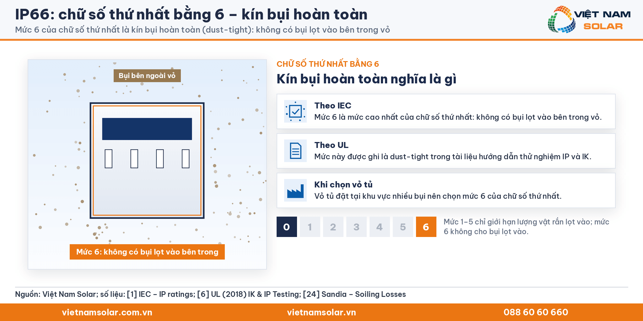 IP66: chữ số thứ nhất bằng 6 nghĩa là kín bụi hoàn toàn, không có bụi lọt vào vỏ