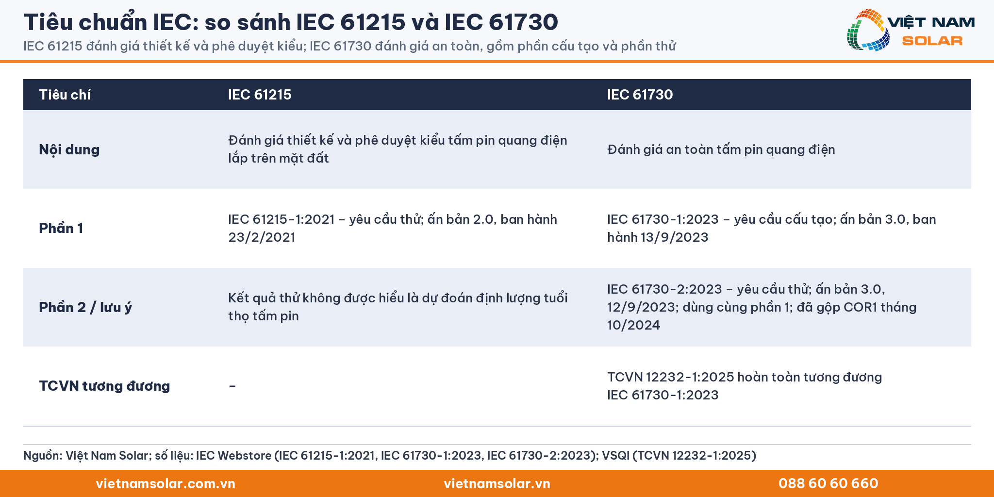 Tiêu chuẩn IEC: so sánh IEC 61215 và IEC 61730. IEC 61215 đánh giá thiết kế và phê duyệt kiểu; IEC 61730 đánh giá an toàn, gồm phần cấu tạo và phần thử