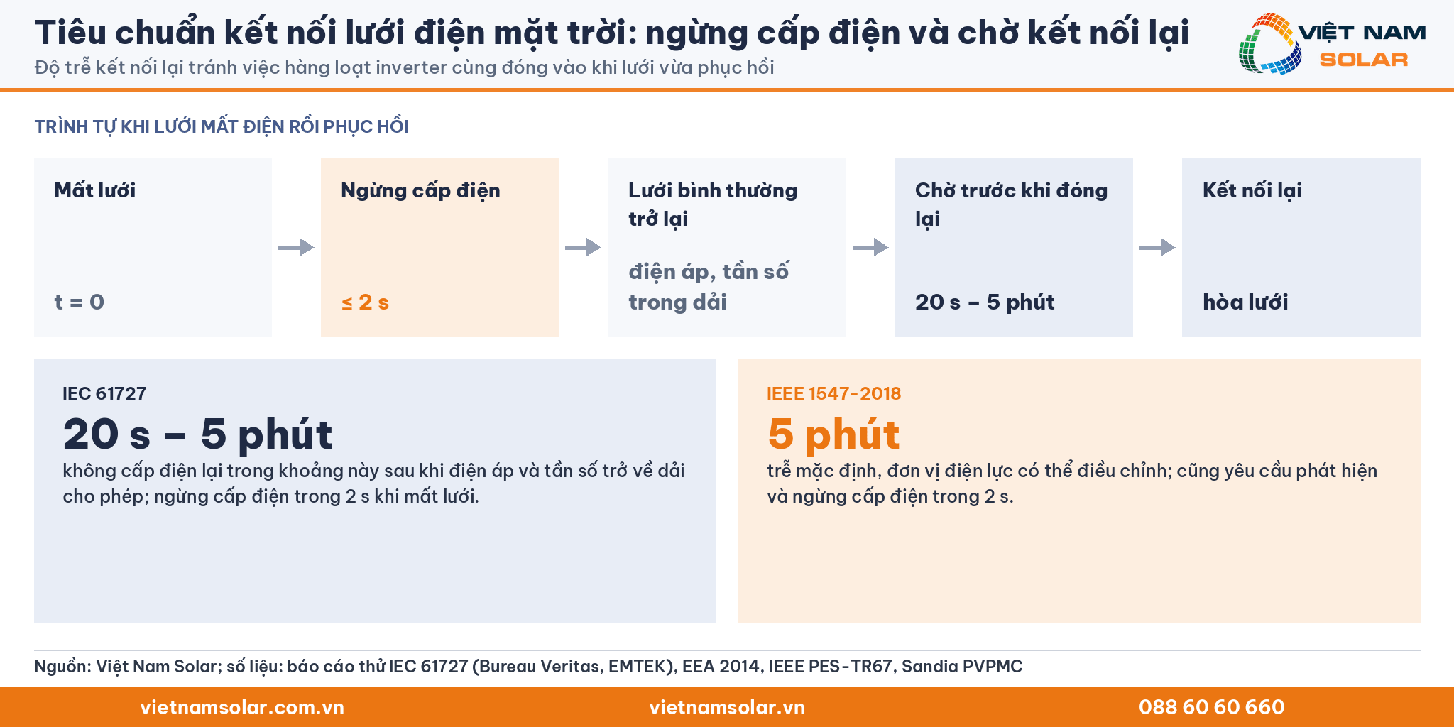 Tiêu chuẩn kết nối lưới điện mặt trời: ngừng cấp điện và chờ kết nối lại (thẻ chữ số liệu)