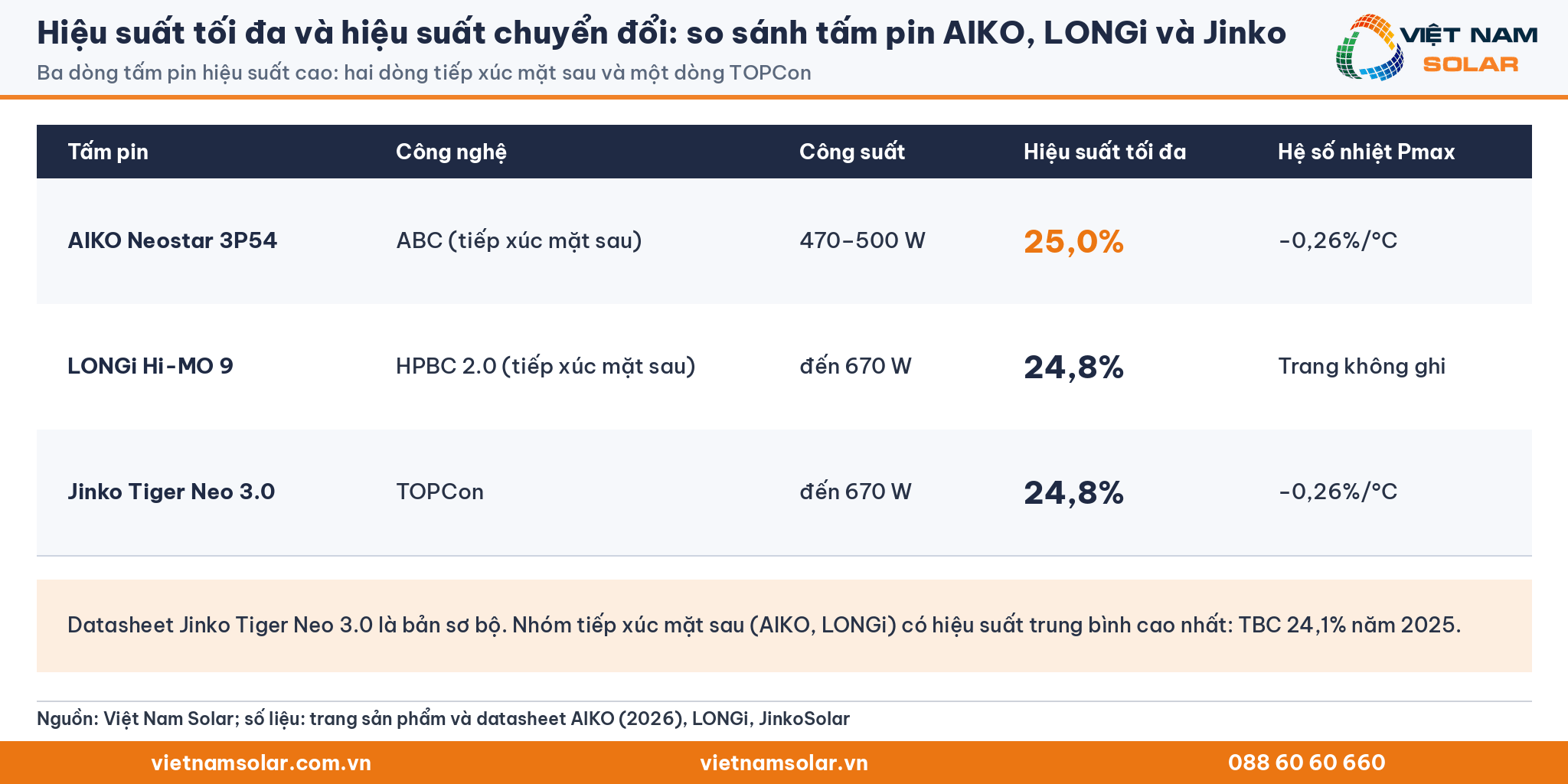 Hiệu suất tối đa và hiệu suất chuyển đổi: so sánh hiệu suất tối đa tấm pin AIKO Neostar 3P54 25,0%, LONGi Hi-MO 9 24,8%, Jinko Tiger Neo 3.0 24,8%