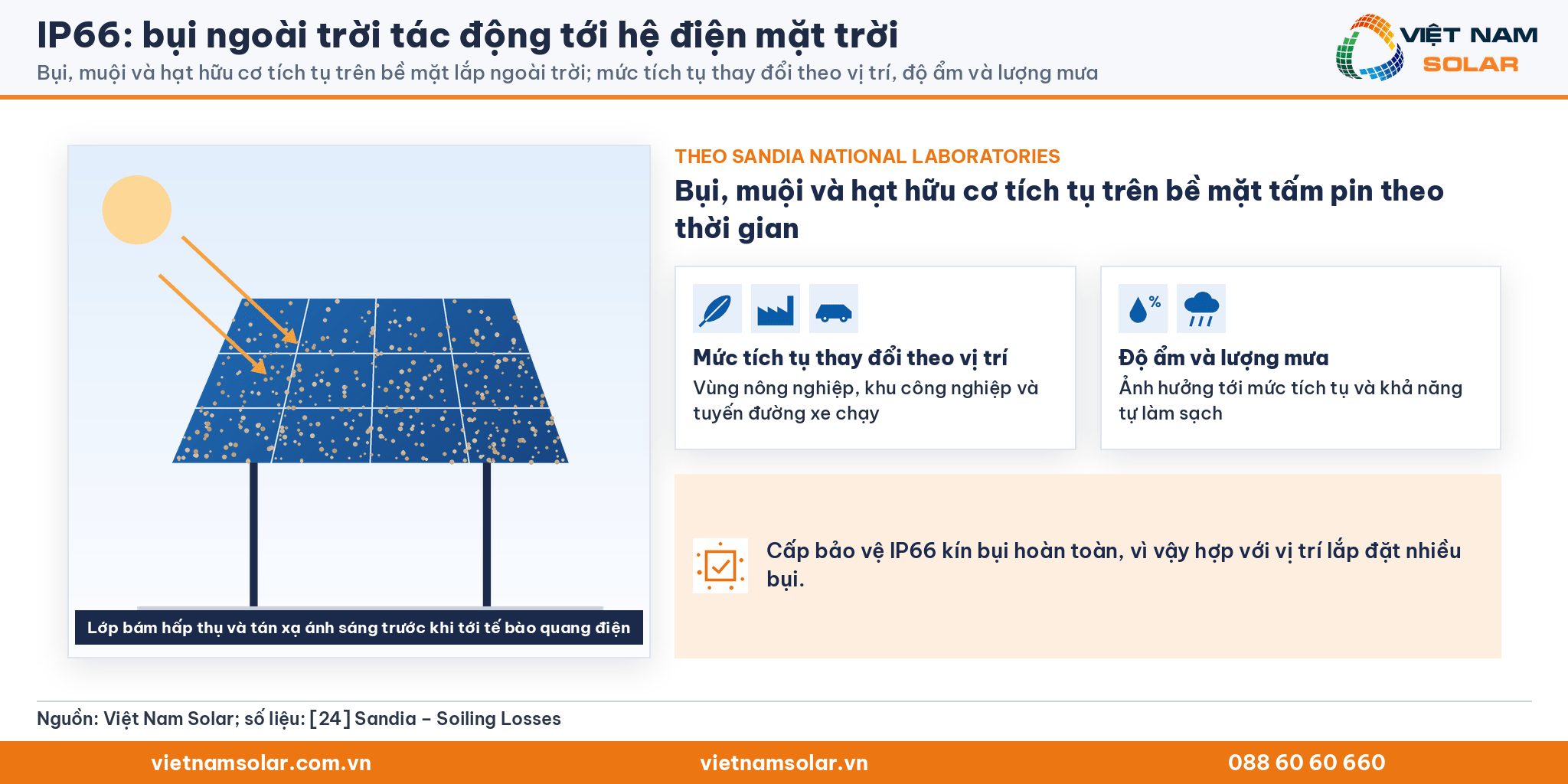 IP66 và bụi ngoài trời: bụi, muội, hạt hữu cơ tích tụ trên tấm pin theo Sandia
