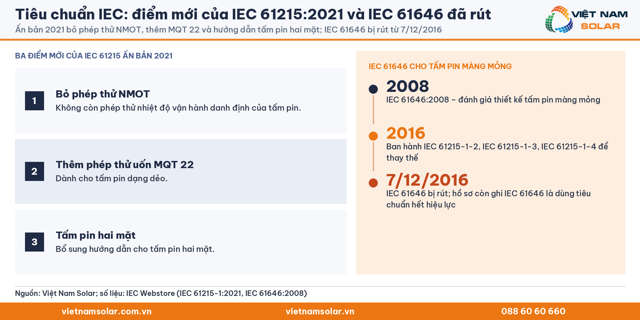 Tiêu chuẩn IEC: điểm mới của IEC 61215:2021 và IEC 61646 đã rút. Ấn bản 2021 bỏ phép thử NMOT, thêm MQT 22 và hướng dẫn tấm pin hai mặt; IEC 61646 bị rút từ 7/12/2016